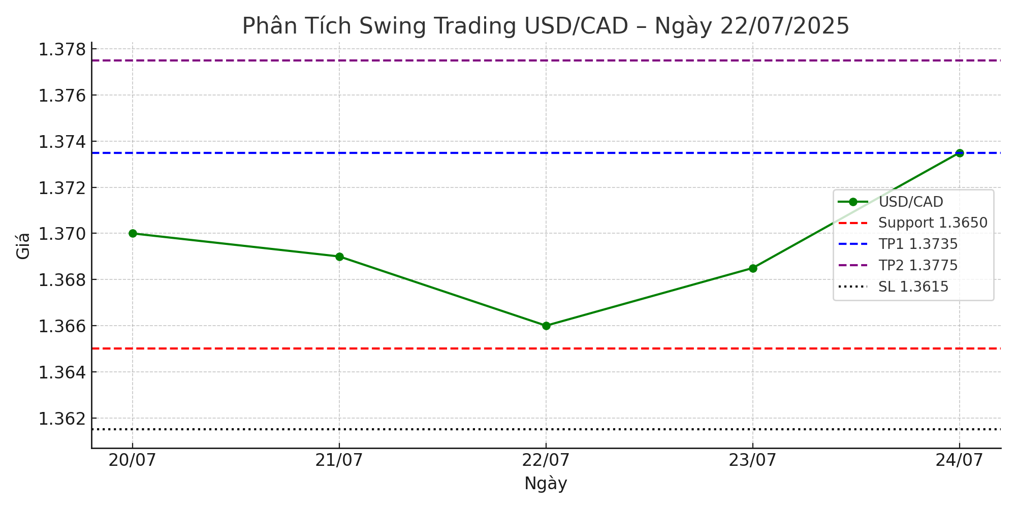 Chiến Lược Swing Trading USD/CAD – Kiên Nhẫn Với Sóng Điều Chỉnh