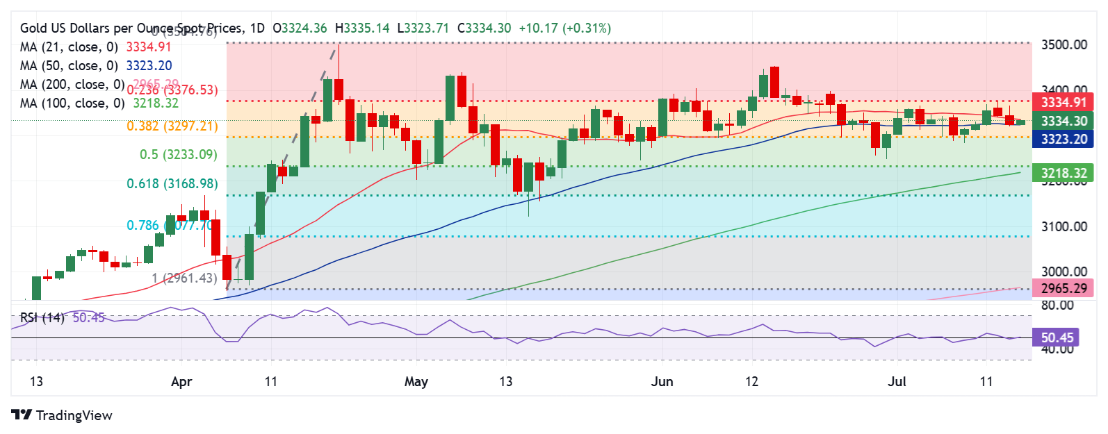 Dự báo giá vàng: XAU/USD bảo vệ đường SMA 50 ngày trước dữ liệu lạm phát PPI của Hoa Kỳ