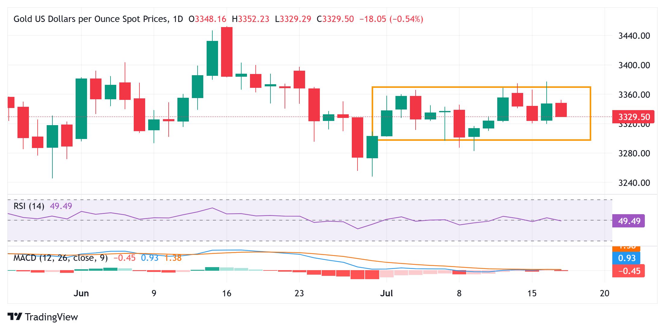 Dự báo giá vàng: XAU/USD vẫn bị giới hạn trong phạm vi giao dịch hàng tháng