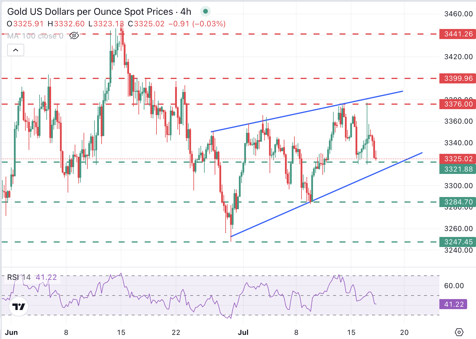 Dự báo giá vàng: XAU/USD tiến gần mức thấp nhất trong tuần là 3.320 đô la