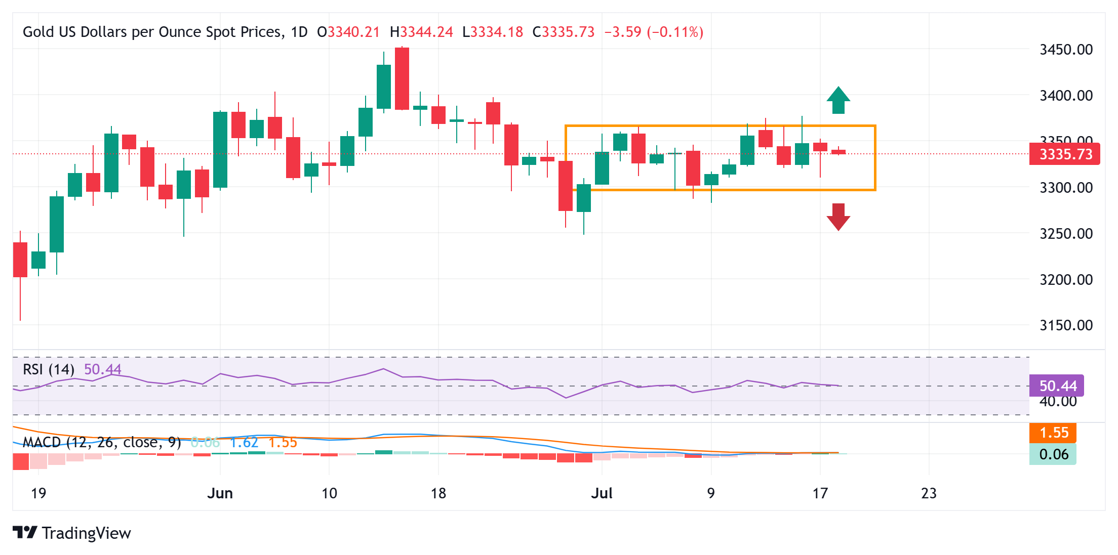 Giá vàng mở rộng phạm vi dao động trong bối cảnh Fed đưa ra nhiều tín hiệu cắt giảm lãi suất