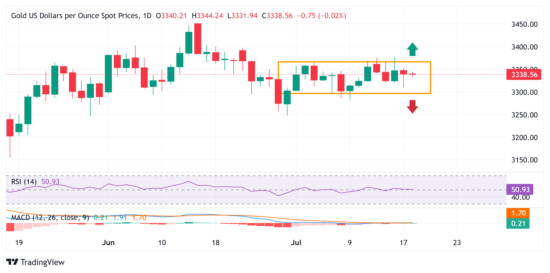 Dự báo giá vàng: XAU/USD vẫn bị giới hạn trong phạm vi hàng tháng giữa các tín hiệu trái chiều
