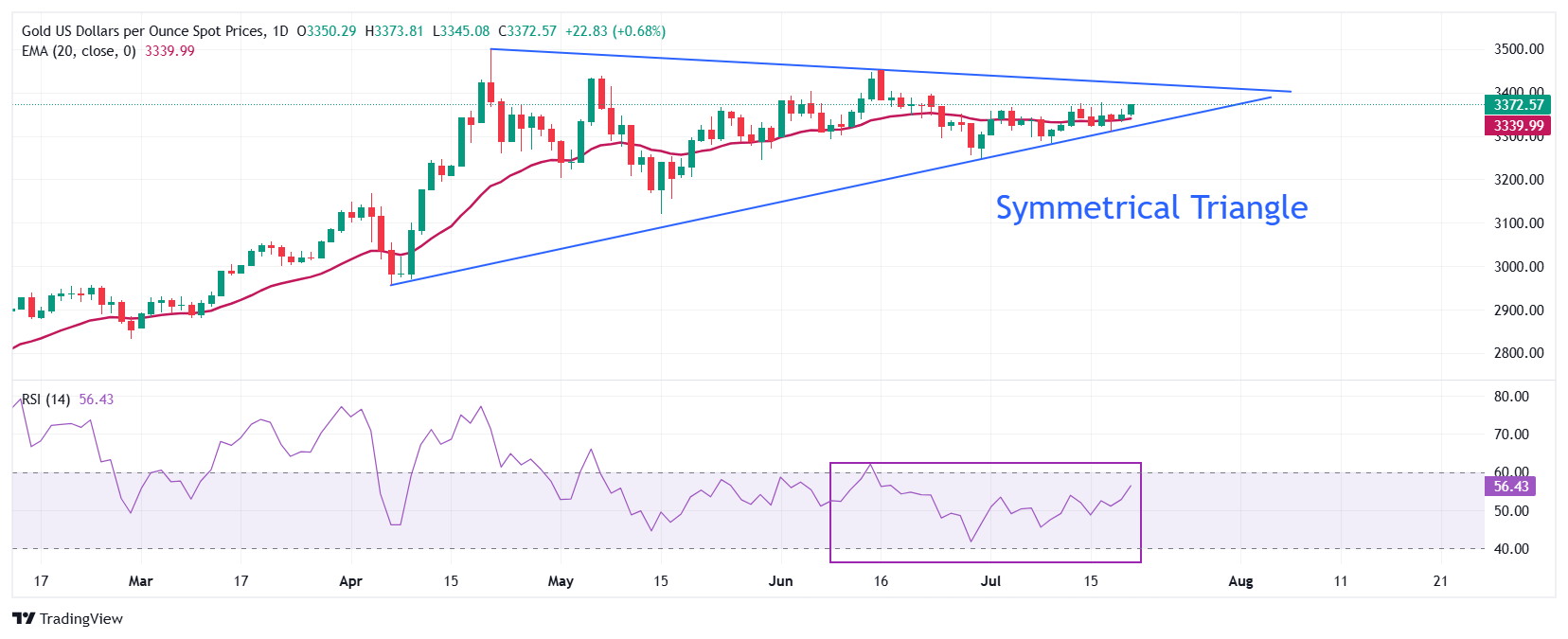 Dự báo giá vàng: XAU/USD tăng vọt lên gần 3.370 đô la, sau khi tạo đáy gần đường EMA 20