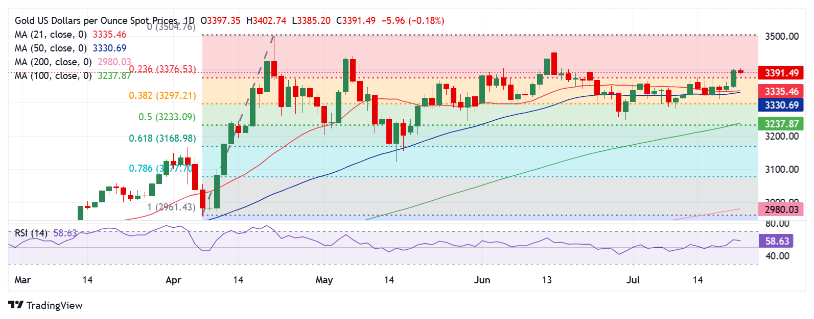 Dự báo giá vàng: XAU/USD giảm trước khi tăng tiếp