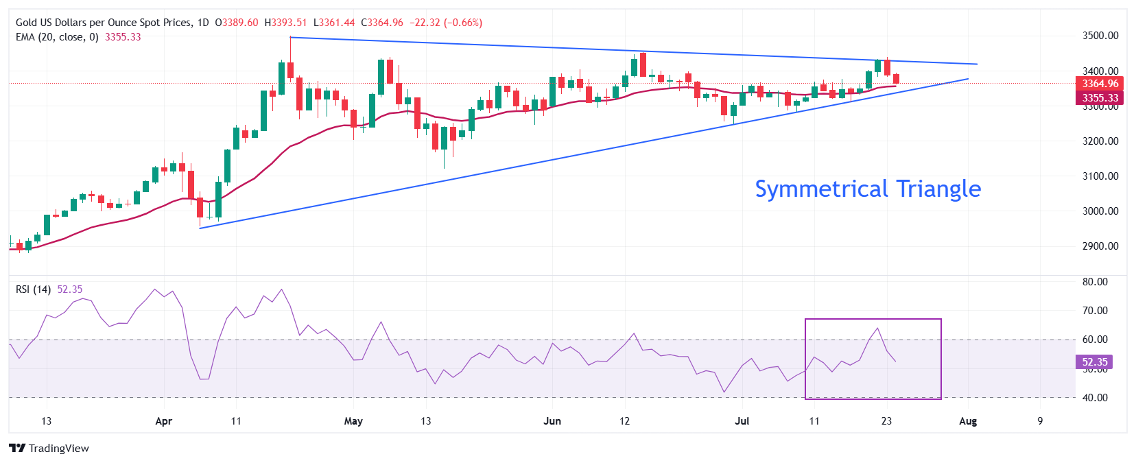 Dự báo giá vàng: XAU/USD giảm xuống gần 3.360 đô la, không thể phá vỡ mô hình tam giác tăng giá