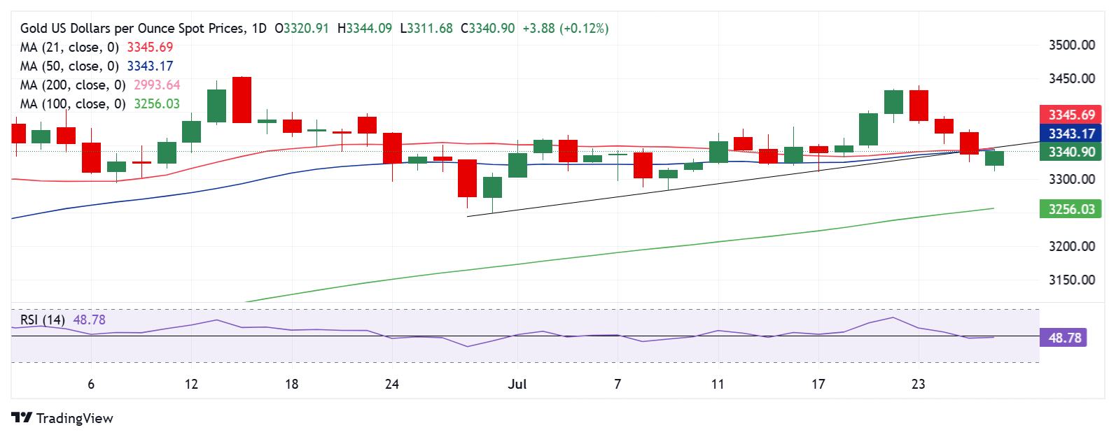 Dự báo giá vàng: XAU/USD cố gắng bật lên trong bối cảnh lạc quan về thương mại