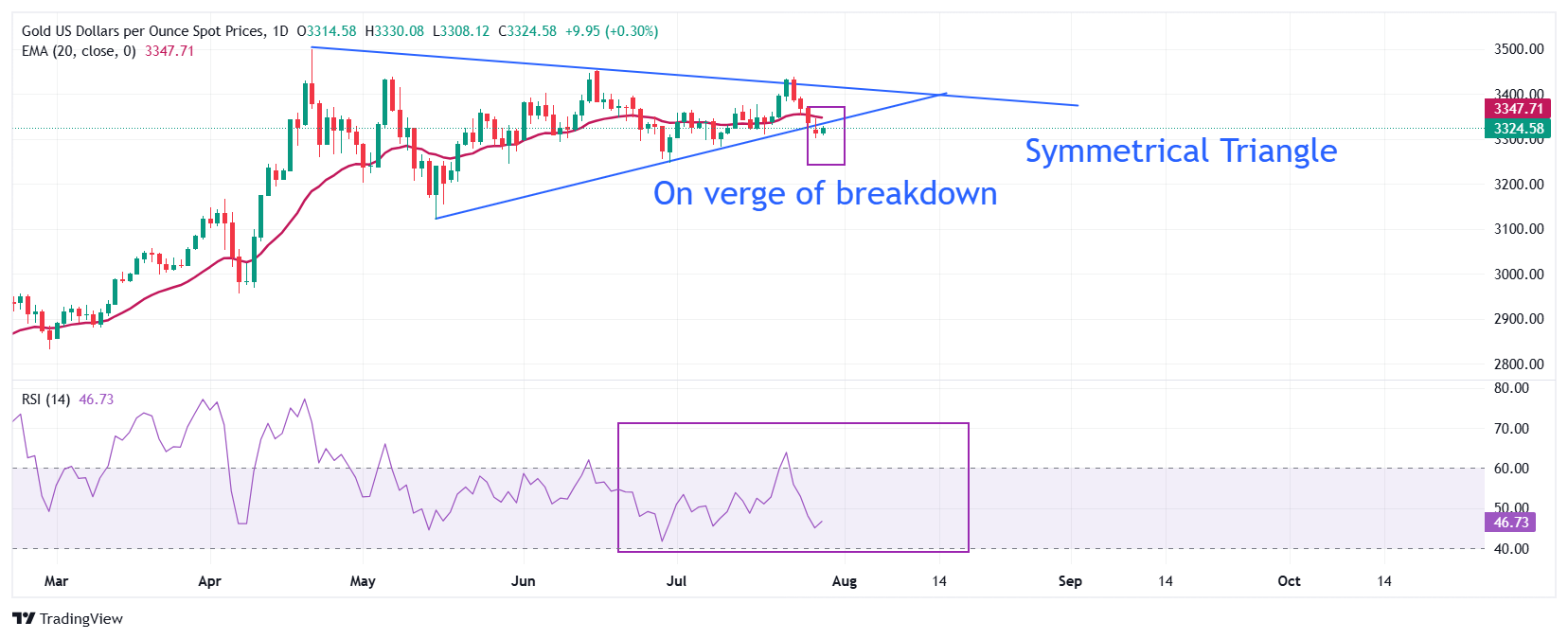 Dự báo giá vàng: XAU/USD dao động quanh mức 3.300 đô la, bên bờ vực phá vỡ mô hình tam giác