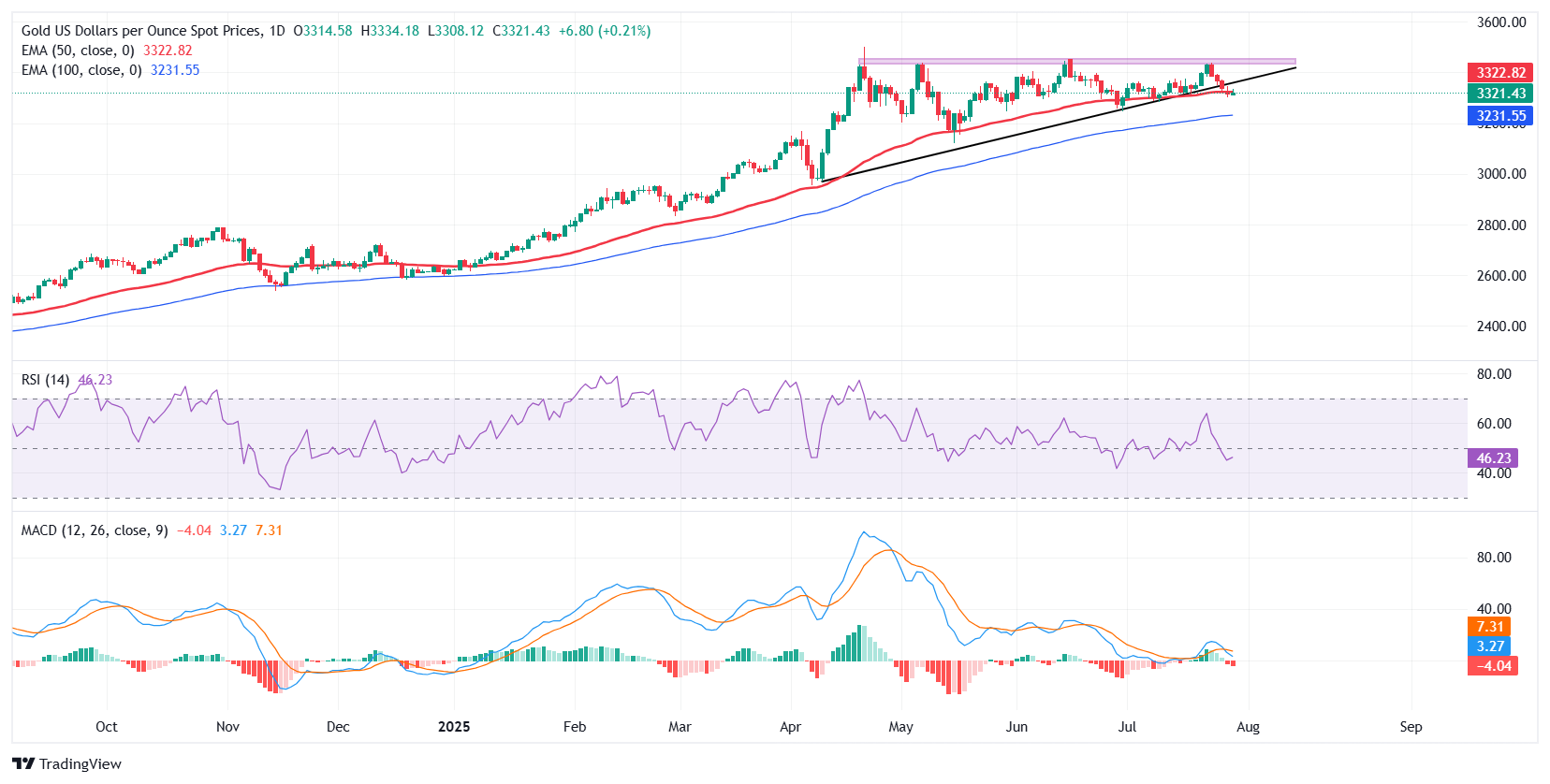 Dự báo giá vàng: XAU/USD kiểm tra ngưỡng hỗ trợ EMA 50 ngày, trọng tâm chuyển sang Fed