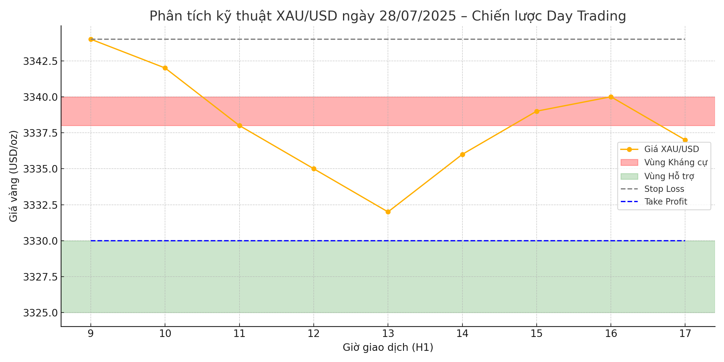 XAU/USD Ngày 28/07: Giá Vàng Đang Test Kháng Cự – Cơ Hội Day Trading Trong Biến Động Ngắn Hạn