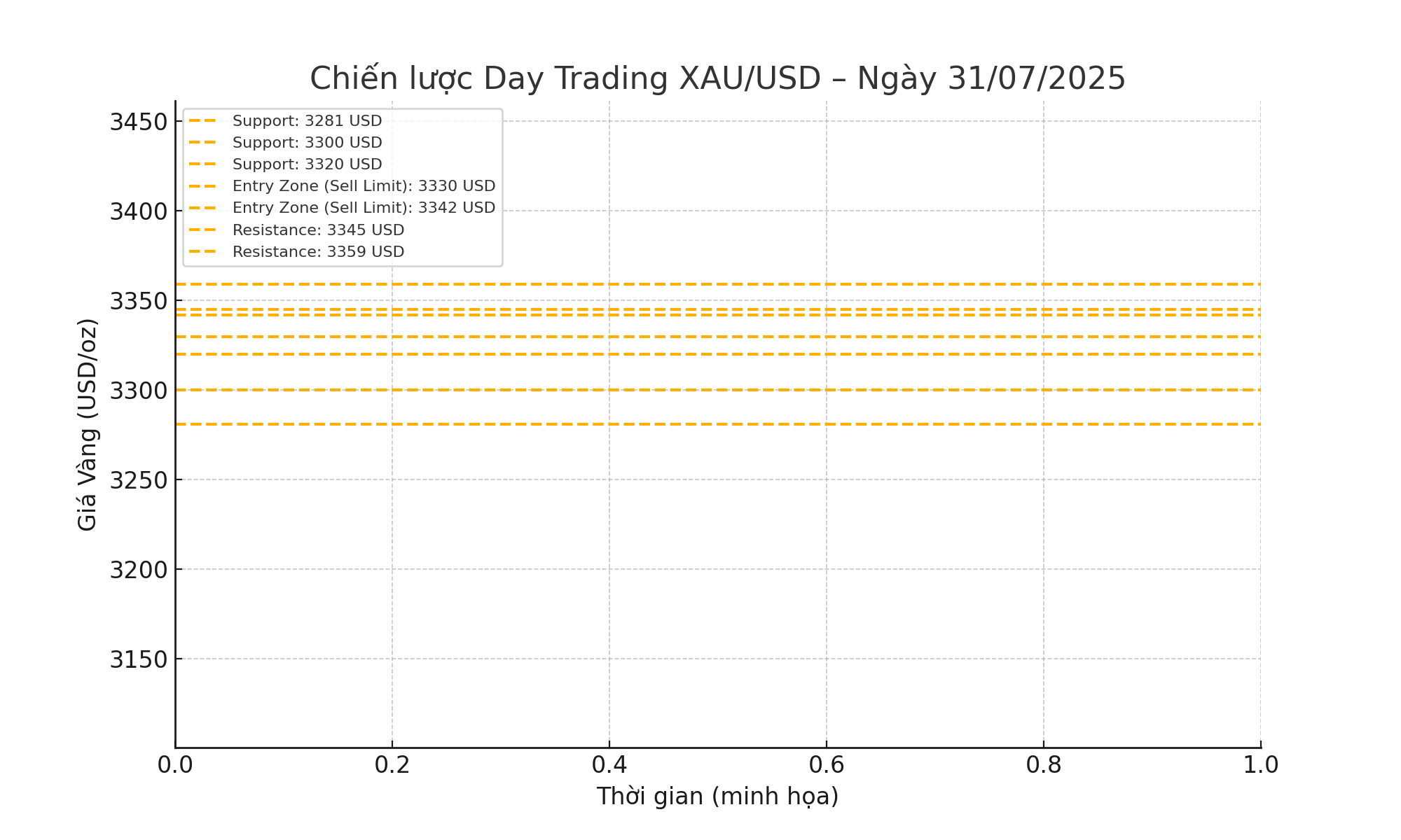 Chiến Lược Day Trading Vàng XAU/USD – Xu Hướng Giảm Ngắn Hạn Ngày 31/07/2025