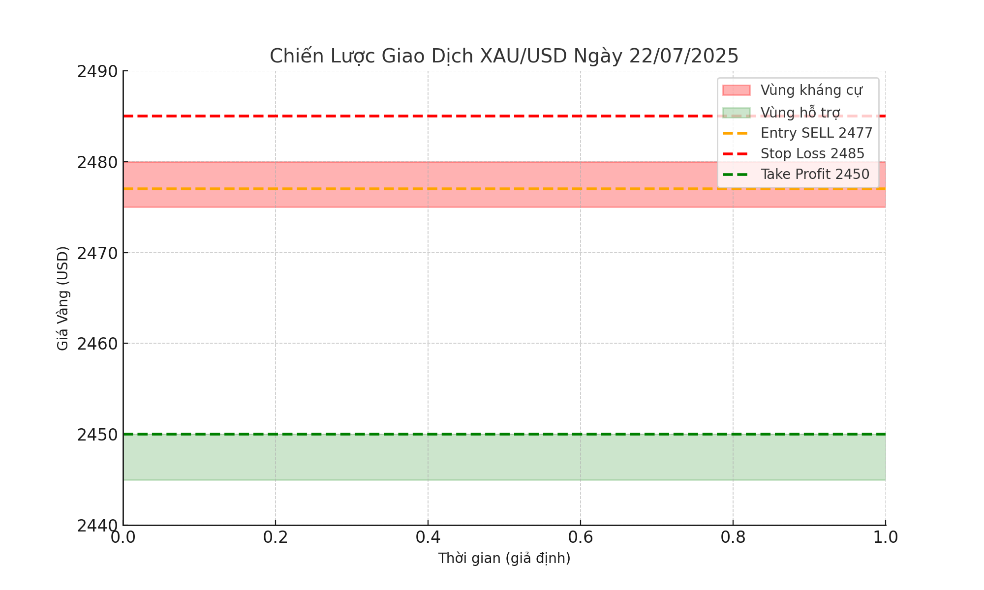 Vàng Đối Diện Kháng Cự Cứng – Setup Bán Ngắn Hạn Theo Price Action Ngày 22/07/2025