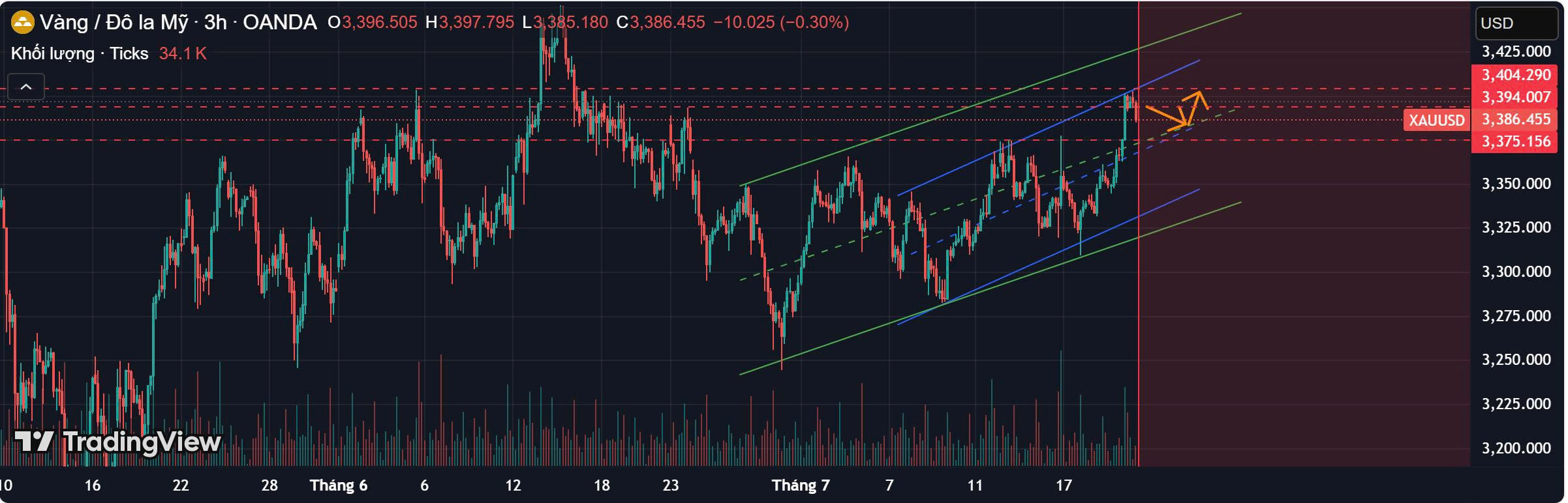 Chiến Lược Giao Dịch Vàng (XAU/USD) Ngày 22/07/2025