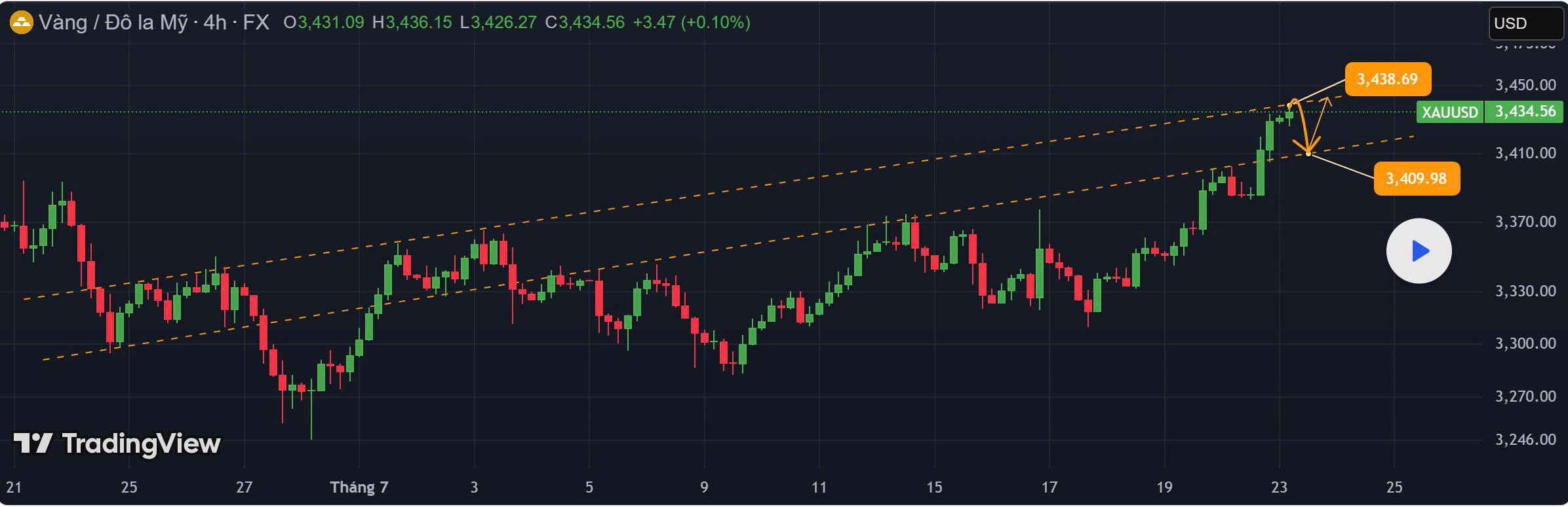 Chiến Lược Giao Dịch Vàng (XAU/USD) Ngày 23/07/2025