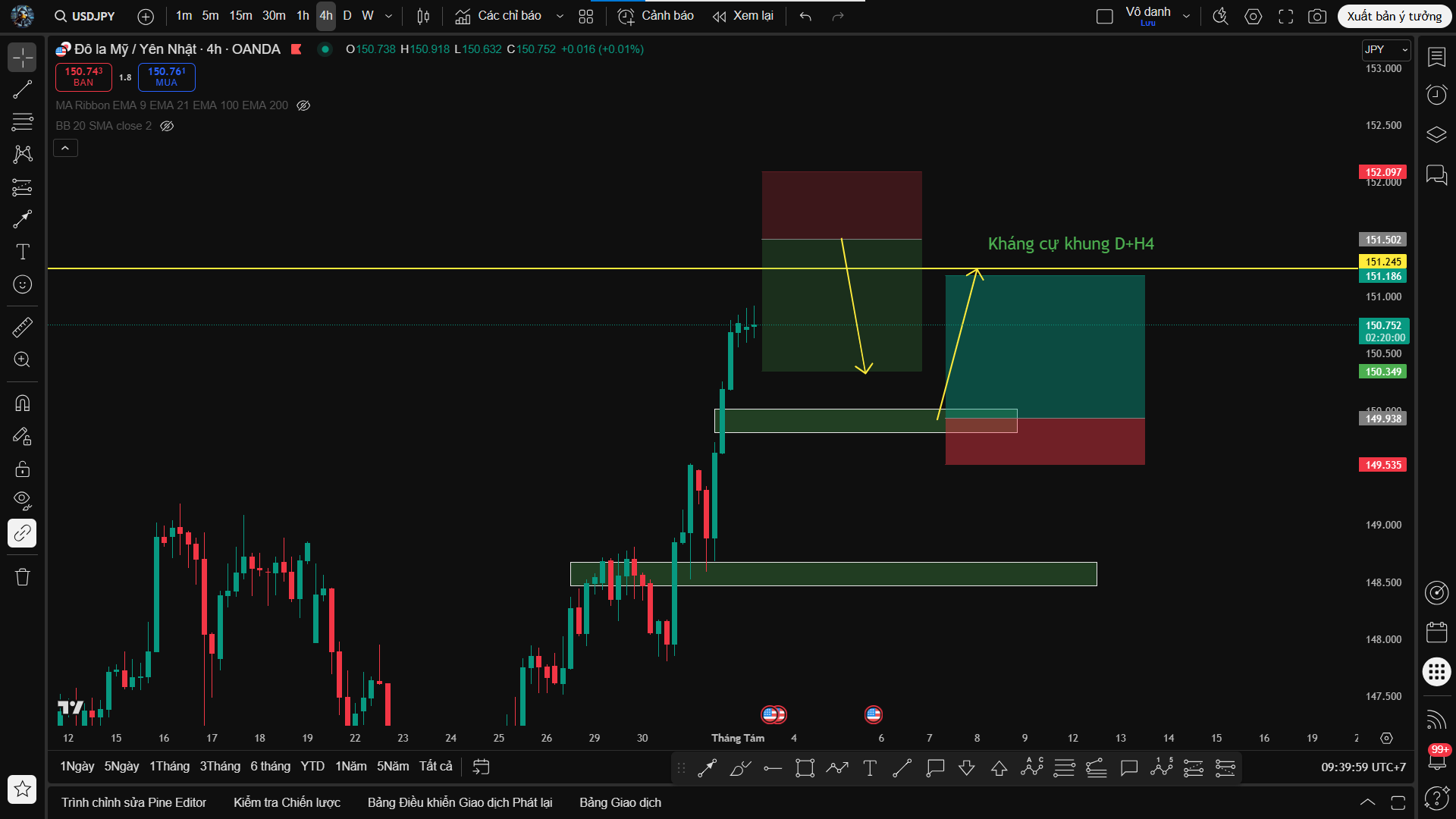 Phân tích USD/JPY – Tiếp Tục Đúng Xu Hướng, Chờ Pha “Quét” Ở Kháng Cự Lớn