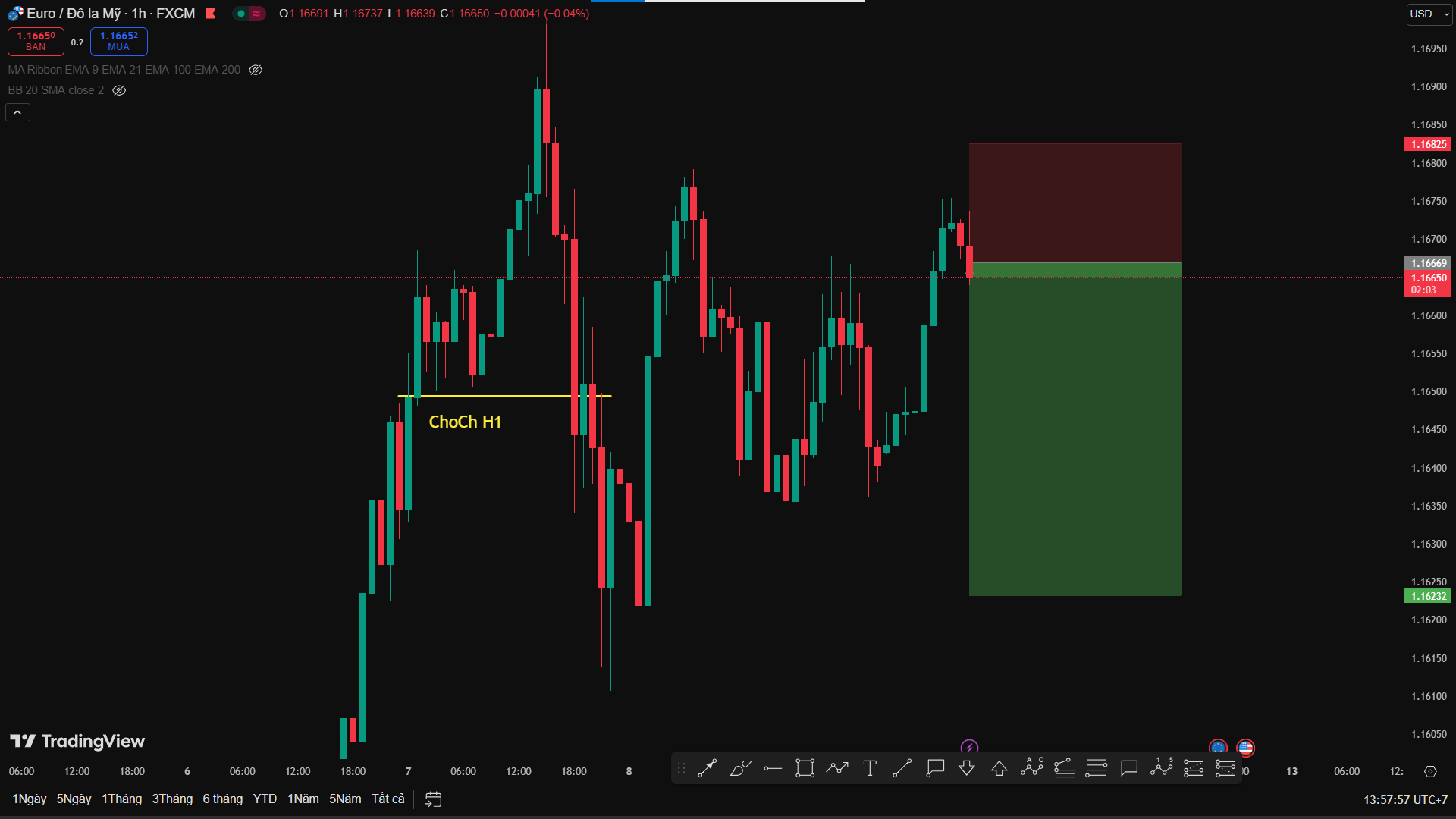Phân Tích EUR/USD: Khung H1 – Tiếp Tục Bám Theo Trend Sell