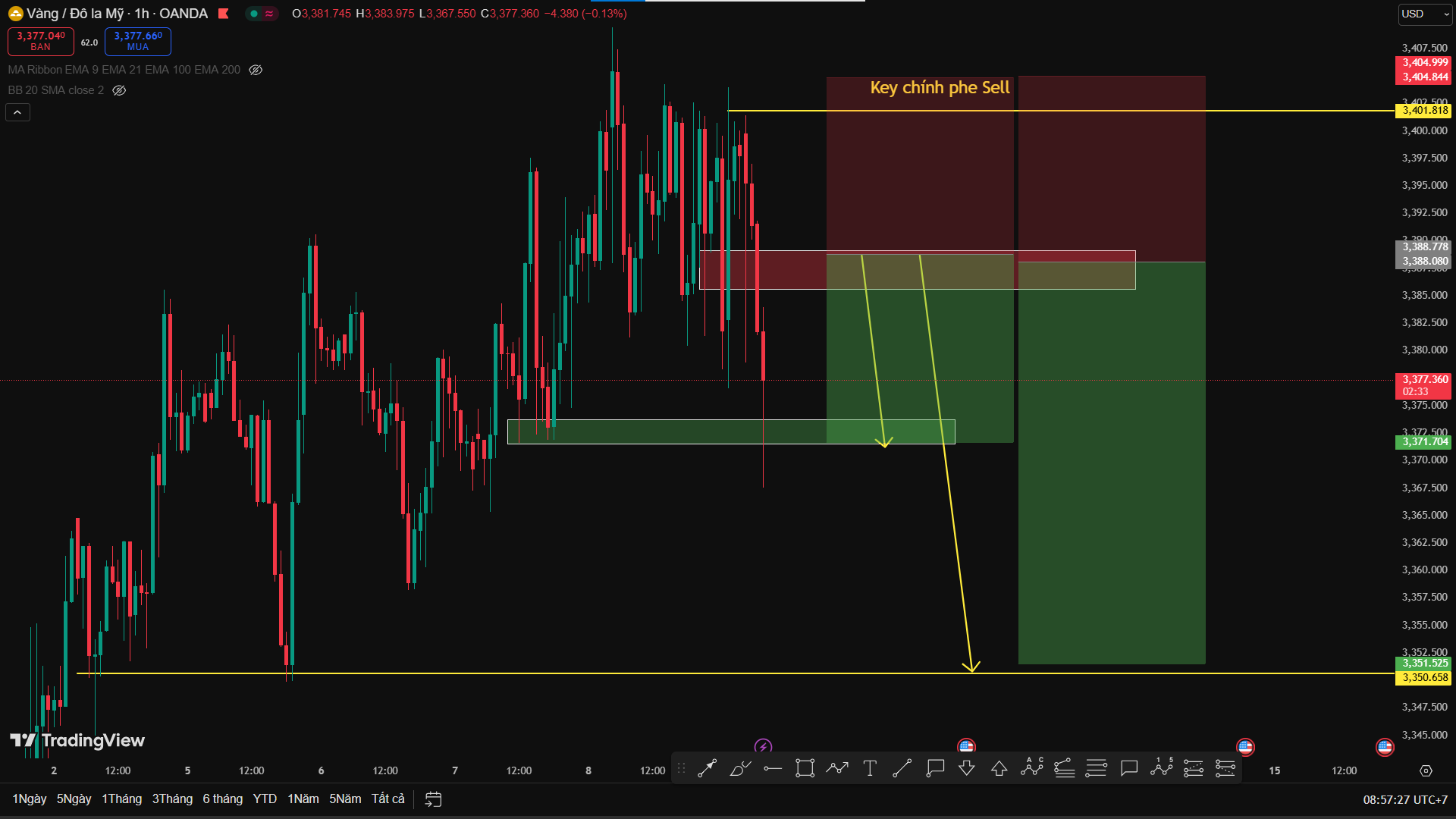 Phân Tích XAU/USD: Key Chính Phe Sell Đang Giữ Thế Chủ Động Ngắn Hạn