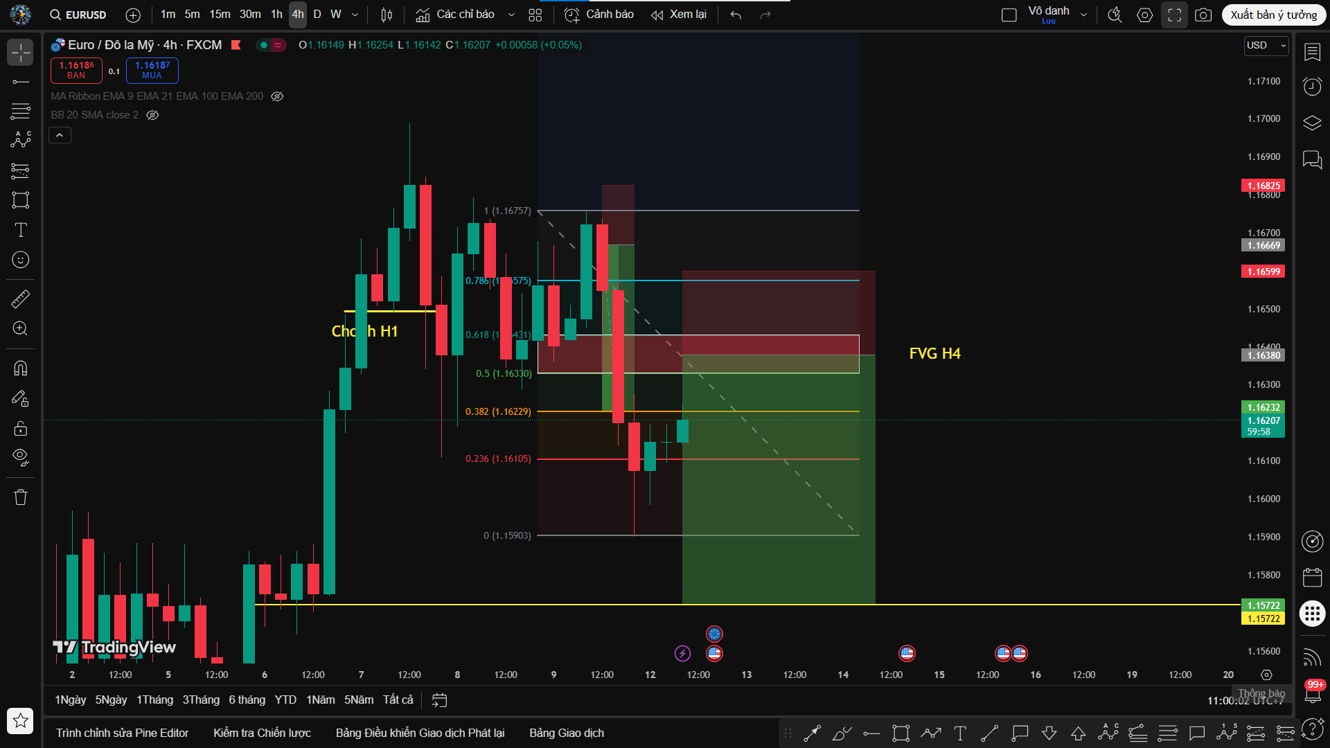 Phân Tích EUR/USD – Khung H4 – Tiếp Diễn Xu Hướng Sell