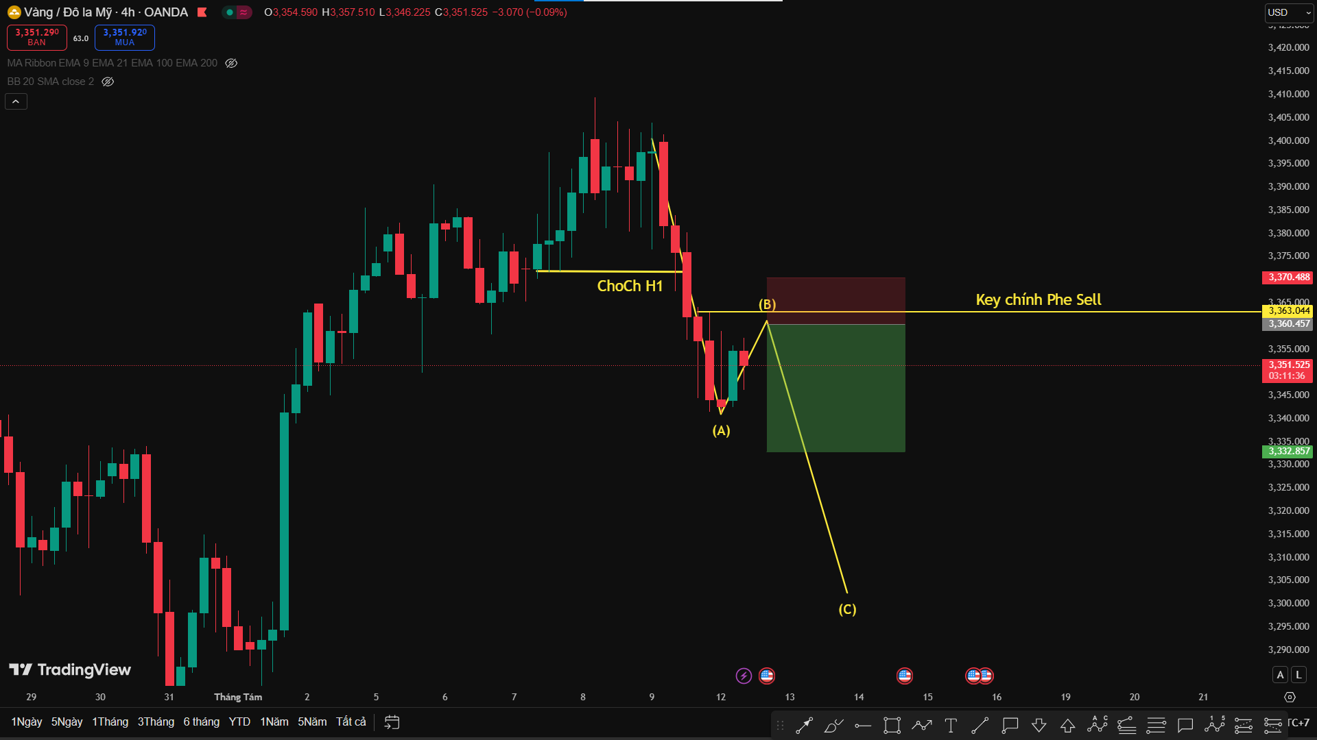 Phân Tích XAU/USD – Khung H1 – Sóng A Hoàn Thành, Tìm Sóng Hồi B Theo Fibonacci