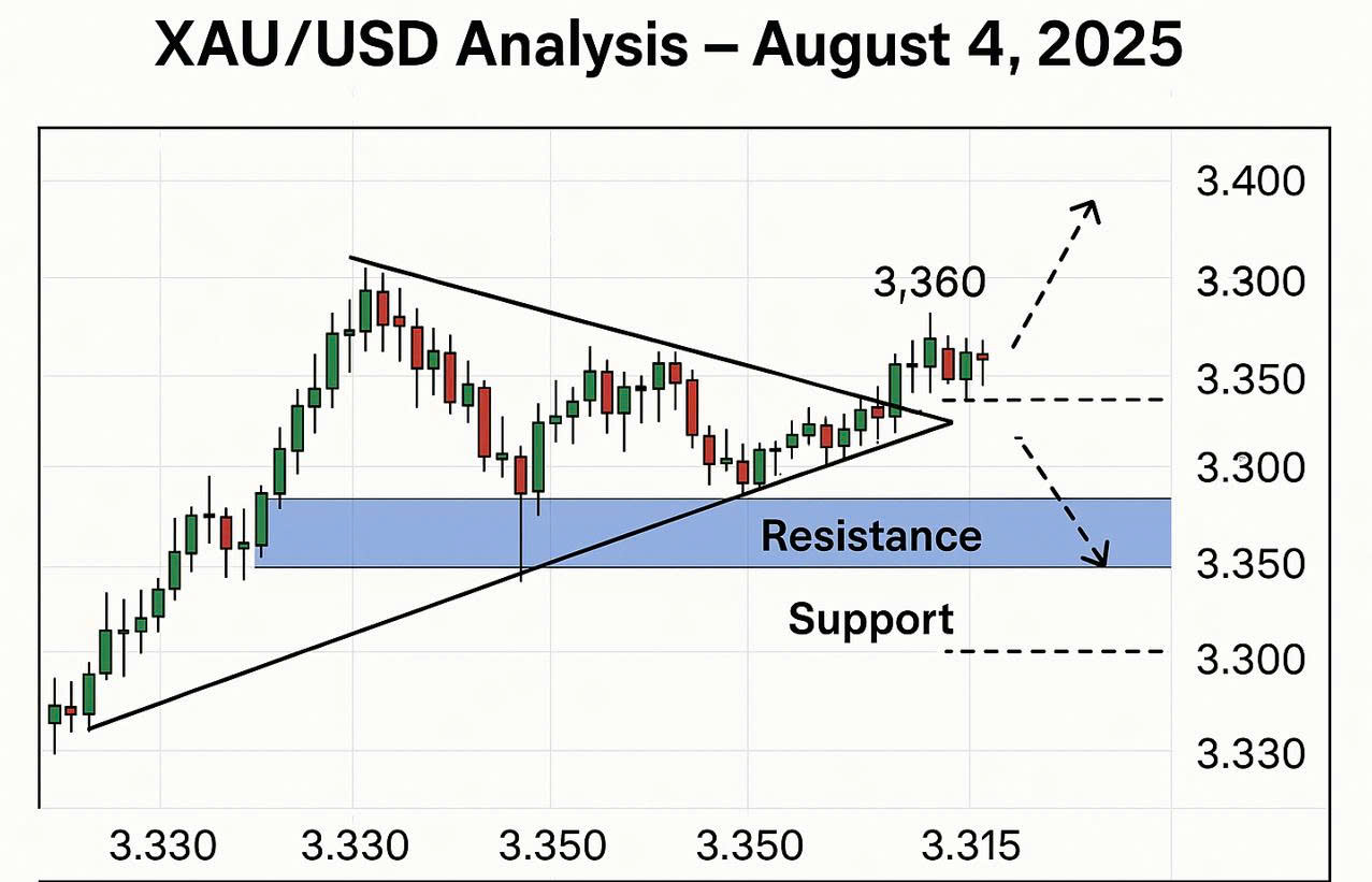 Giá Vàng XAU/USD ngày 4/8/2025: Tích lũy chờ bứt phá – Cơ hội cho phe mua?