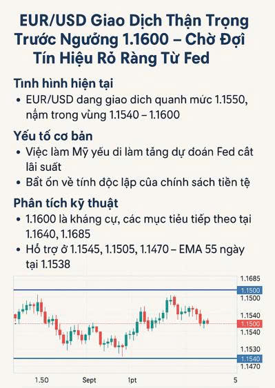EUR/USD Giao Dịch Thận Trọng Trước Ngưỡng 1.1600 – Chờ Đợi Tín Hiệu Rõ Ràng Từ Fed