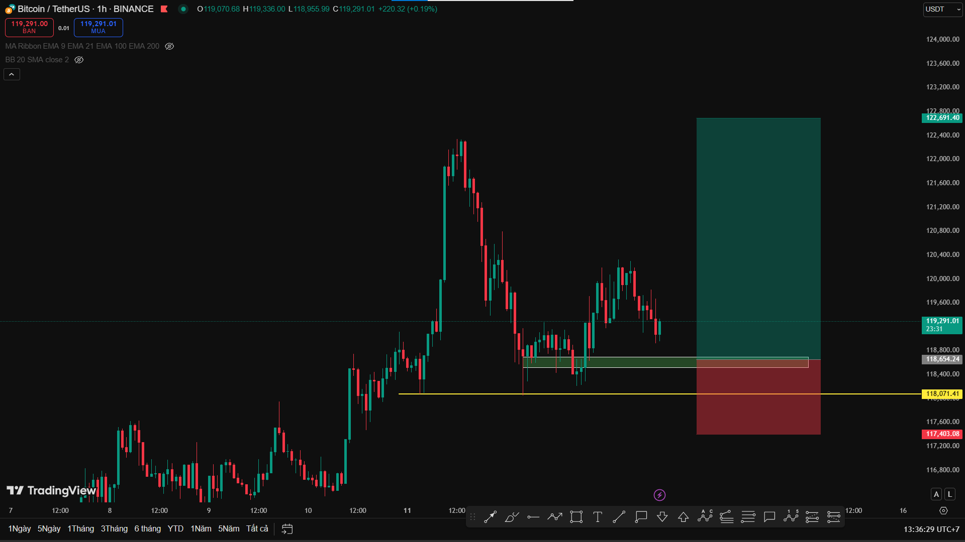 Phân Tích BTC/USDT – Vùng Giữ Vai Trò Quyết Định Đà Tăng