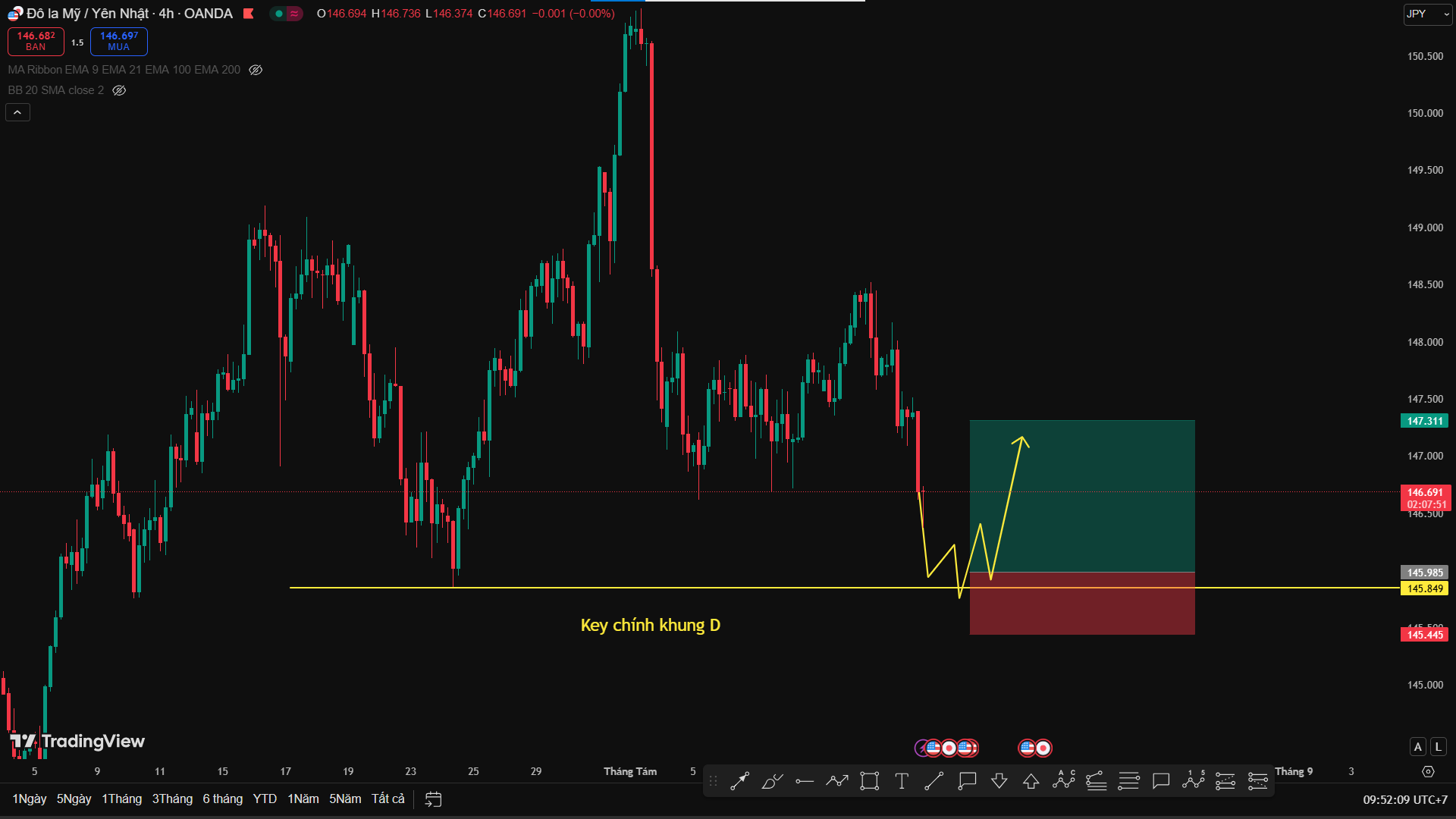 Phân Tích USD/JPY – Buy Tại Vùng Hỗ Trợ Mạnh Khung D