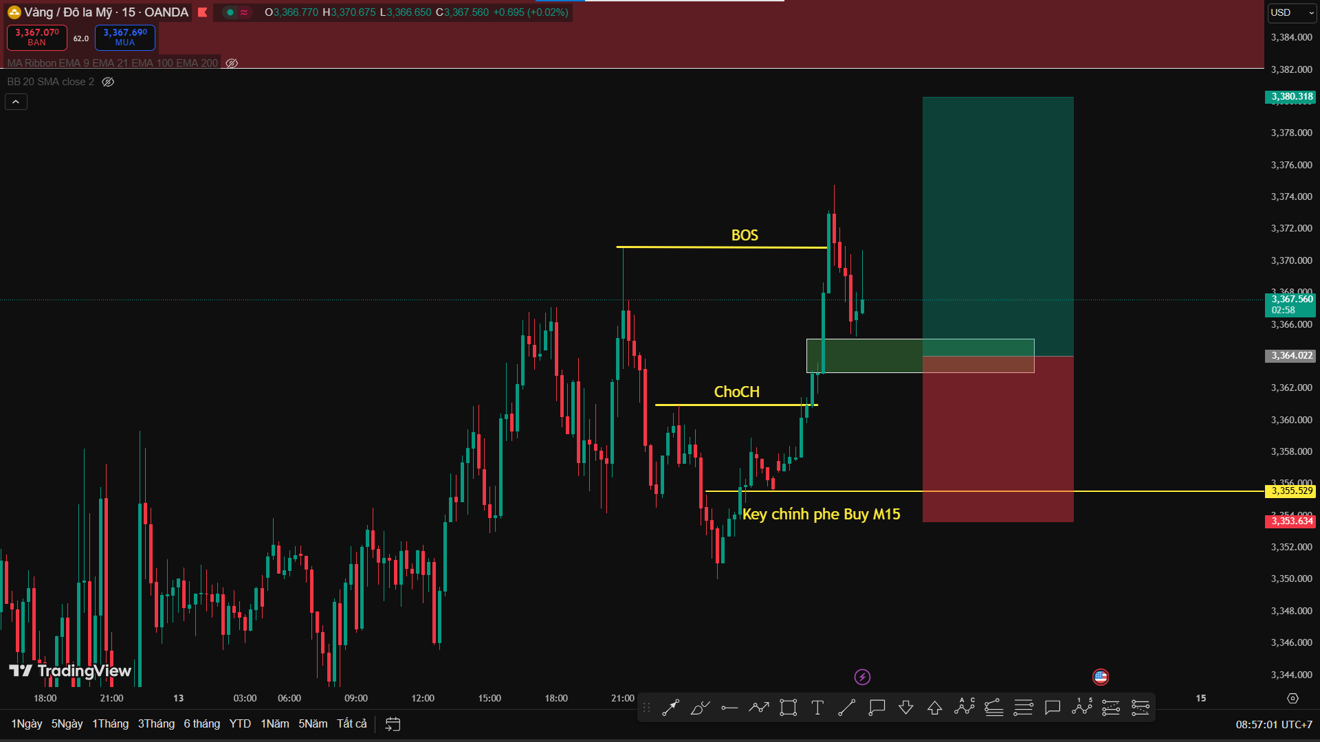 Phân Tích XAU/USD - Theo Phương Pháp SMC – Biểu Đồ M15