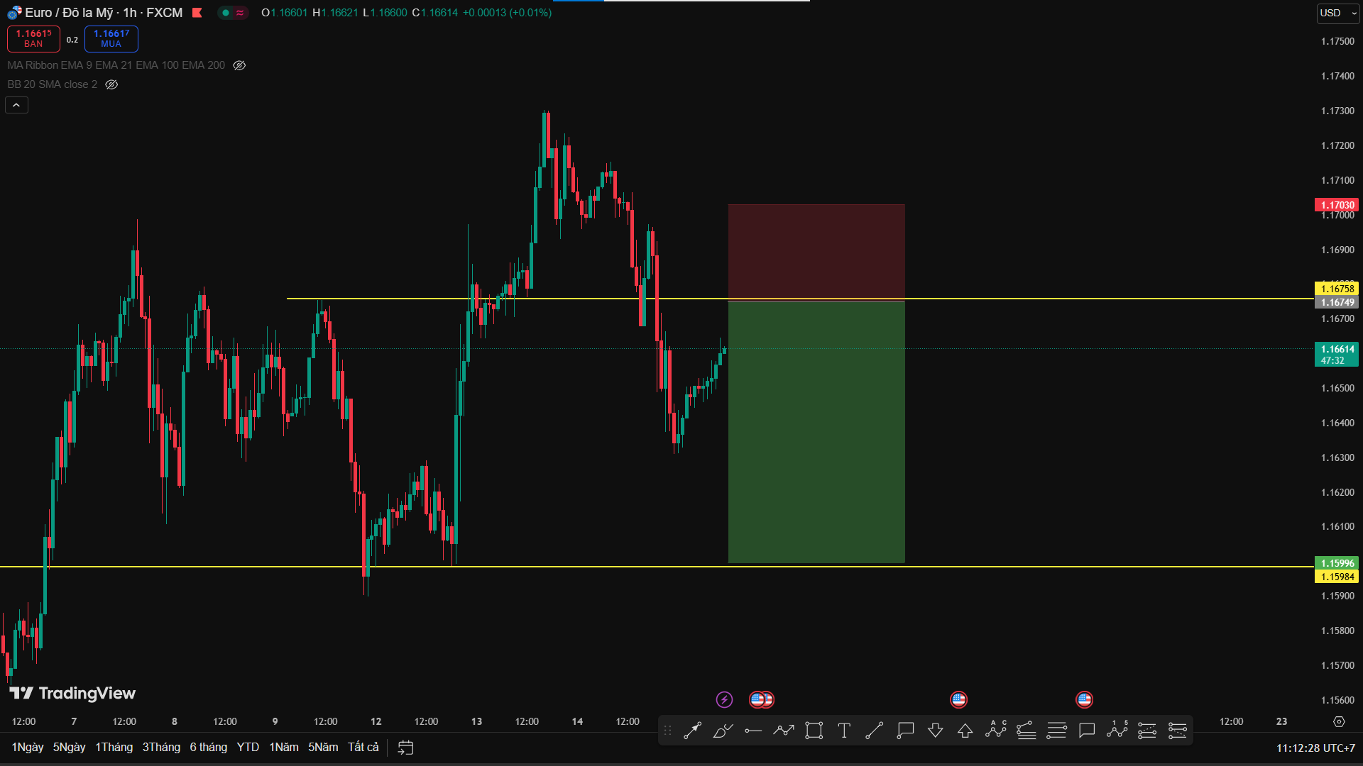Phân Tích EUR/USD – Kế Hoạch Sell Theo Cấu Trúc H1 Sau Tín Hiệu Đảo Chiều Daily
