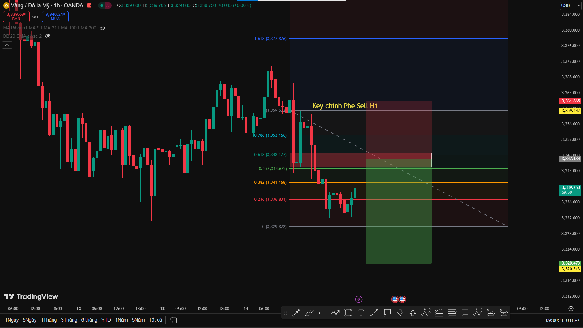 Phân Tích XAU/USD – Kịch Bản Canh Sell Theo Key Level Khung H1