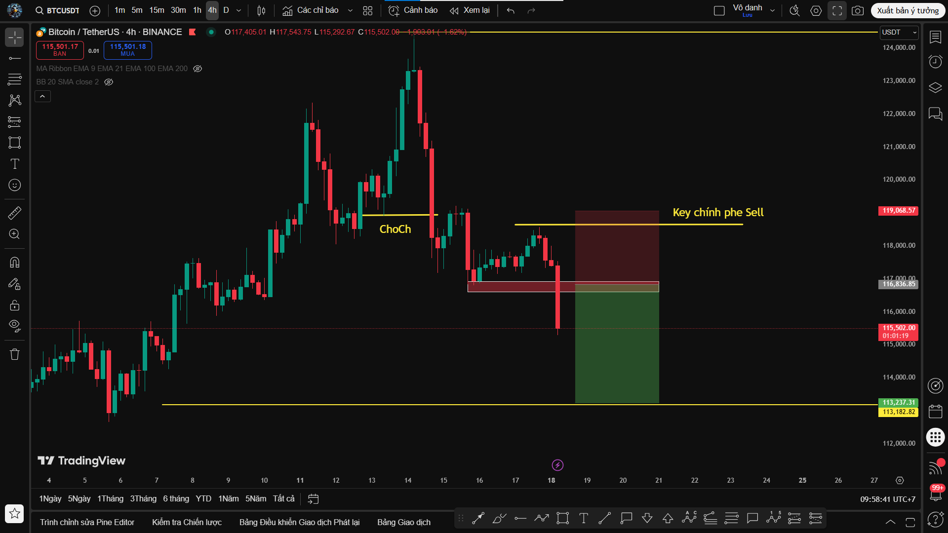 Phân Tích BTC/USDT: Khung H4 – Key Chính Phe Sell Và Cấu Bám Theo Cấu Trúc Giá