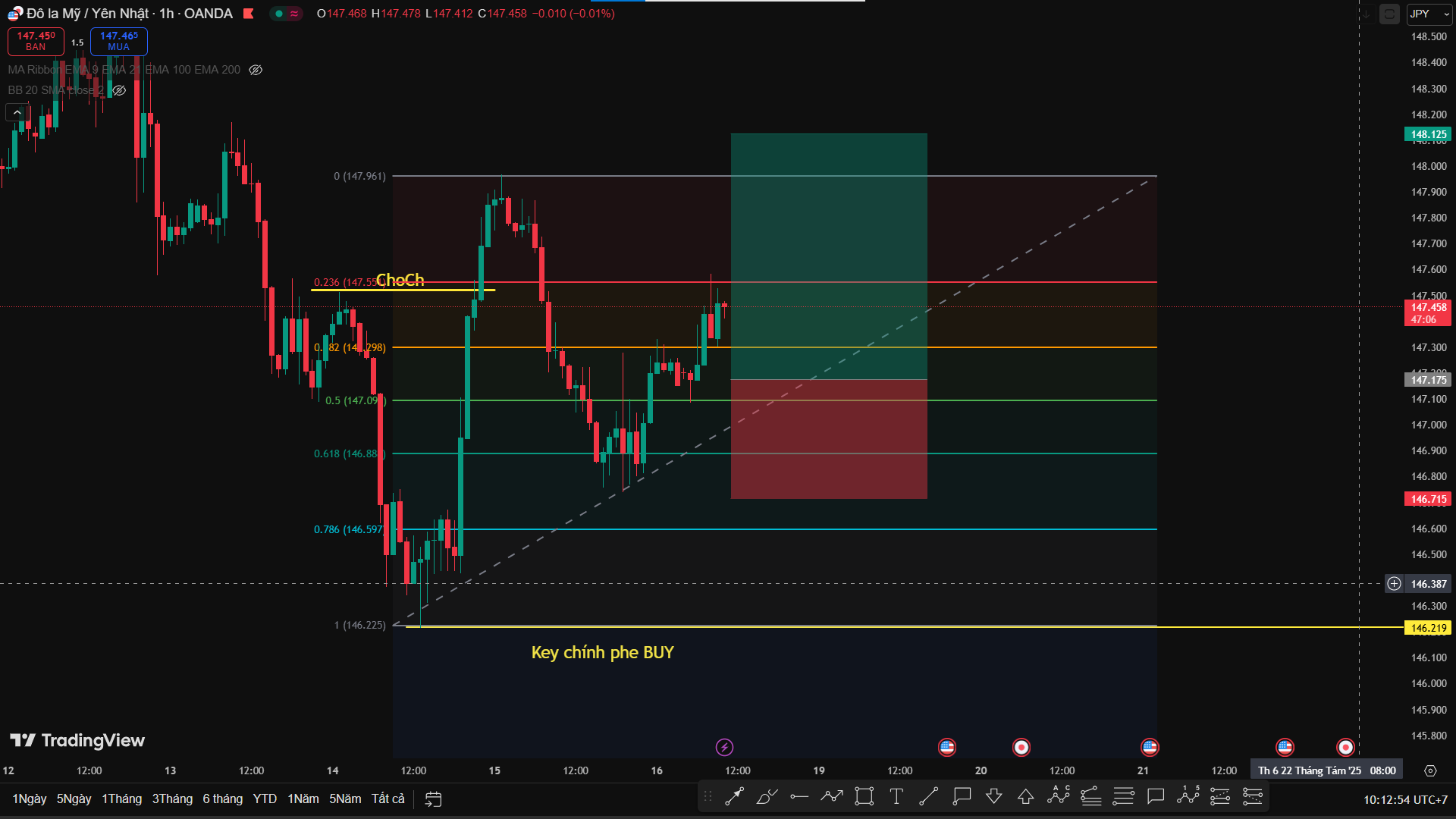 Phân tích USD/JPY H1 – Phe Buy Lấy Lại Thế Chủ Động