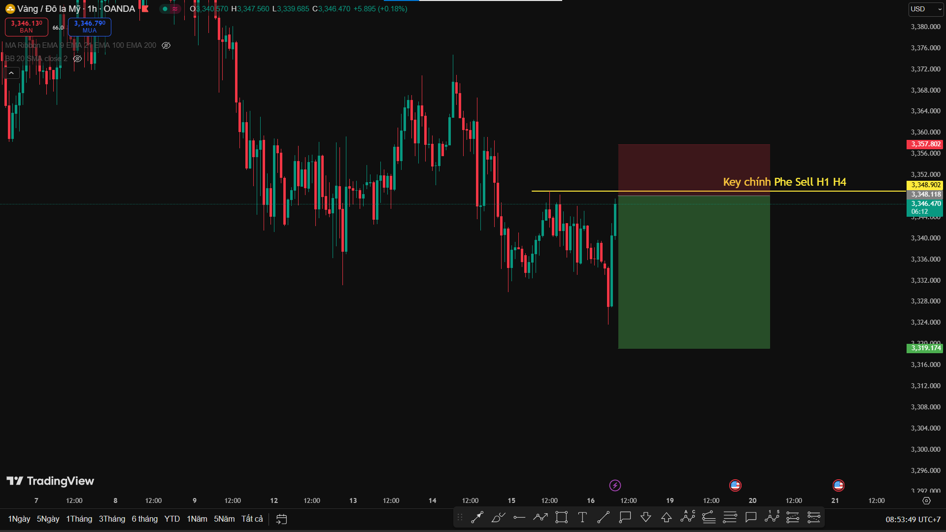Phân Tích XAU/USD – Ranh Giới Quyết Định Của Phe Sell