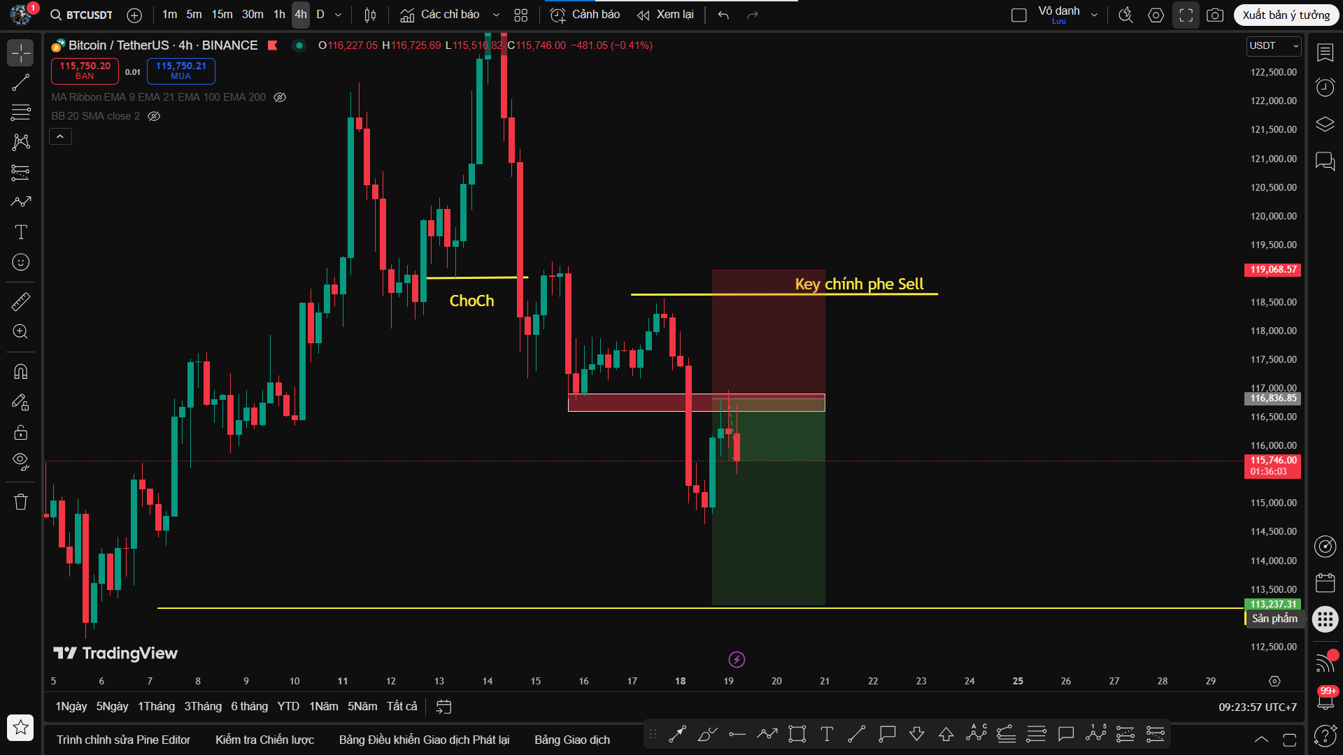 Bitcoin (BTC/USDT) – Lệnh Sell Đã Khớp, Xu Hướng Giảm Tiếp Tục Chiếm Ưu Thế