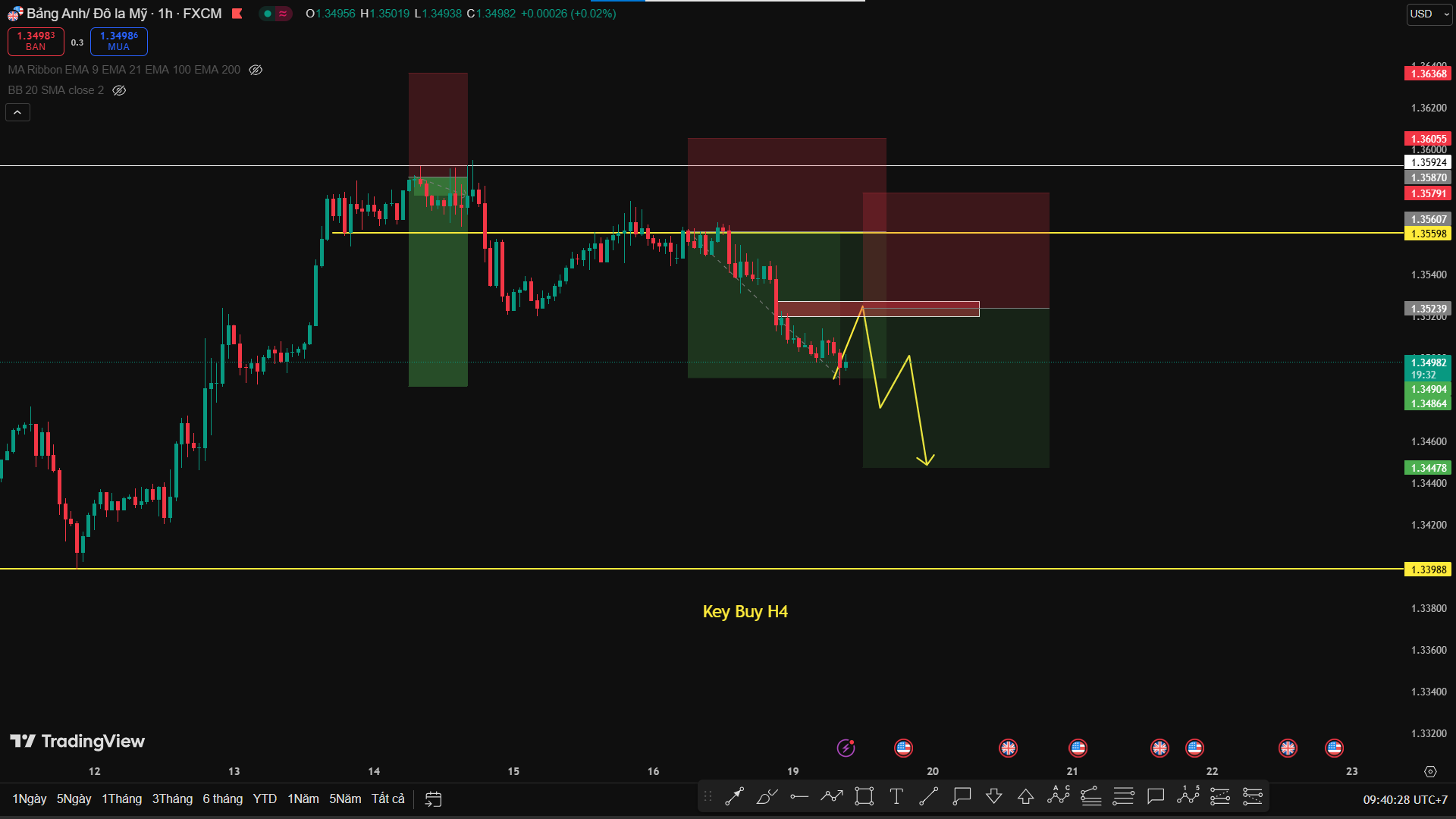 Phân Tích GBP/USD – Flow Trend Sell Tiếp Diễn Nhưng Key Buy H4 Vẫn Còn