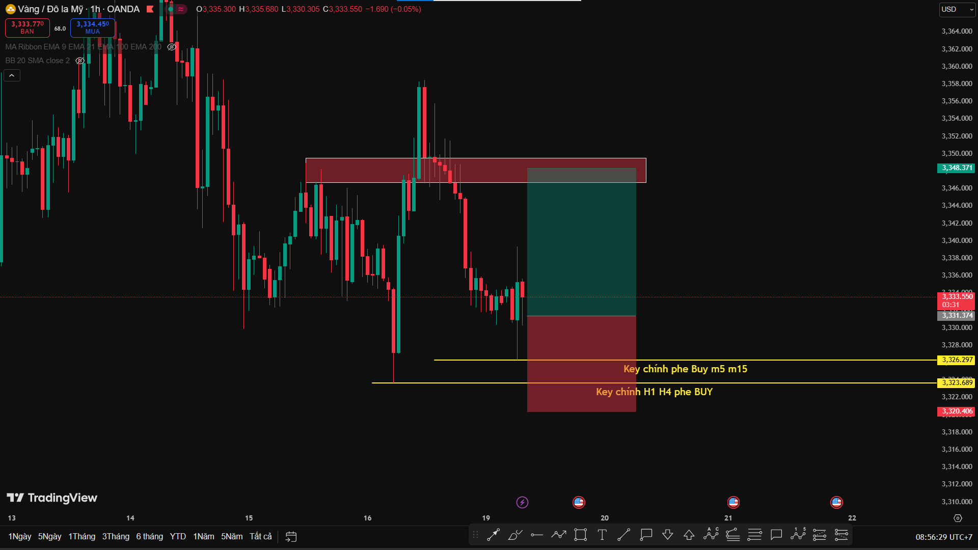 Phân tích XAU/USD: Key Buy Đồng Pha – Tín Hiệu Vàng Cho Xu Hướng Hồi Phục