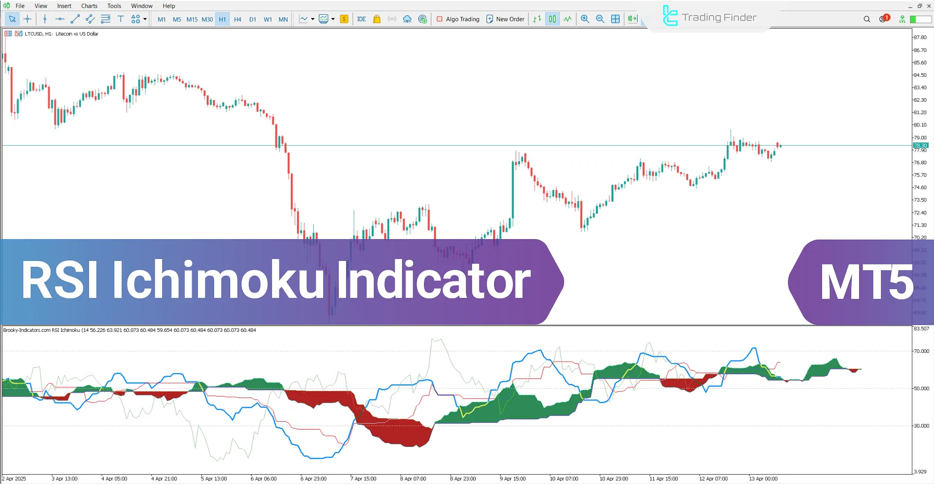 Cách kết hợp Ichimoku và RSI trong Forex đơn giản và mang lại hiệu quả cao