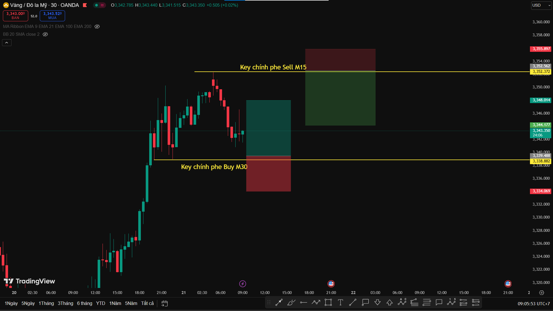 Phân Tích XAUUSD – Sideway Tại Vùng Đỉnh, Chiến Lược Đánh Ngắn