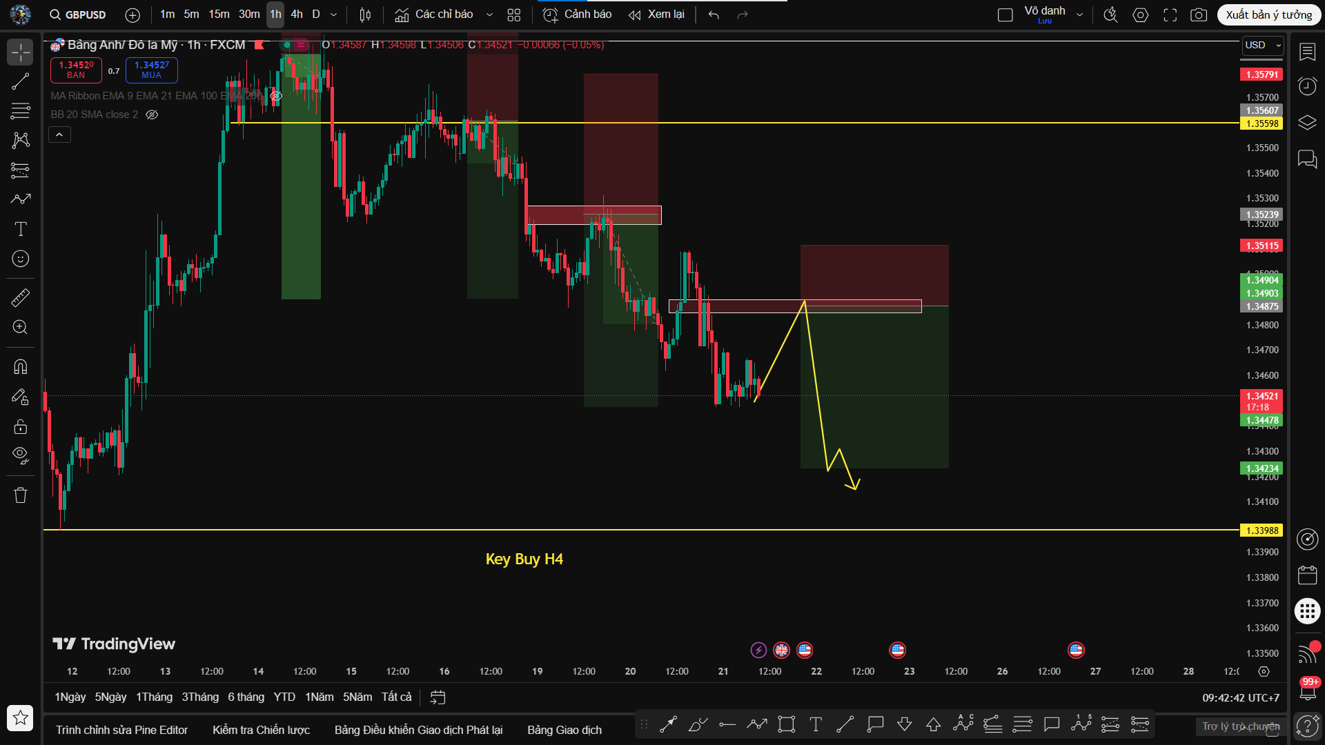 Phân Tích GBP/USD – Tiếp Tục Bám View Phe Sell