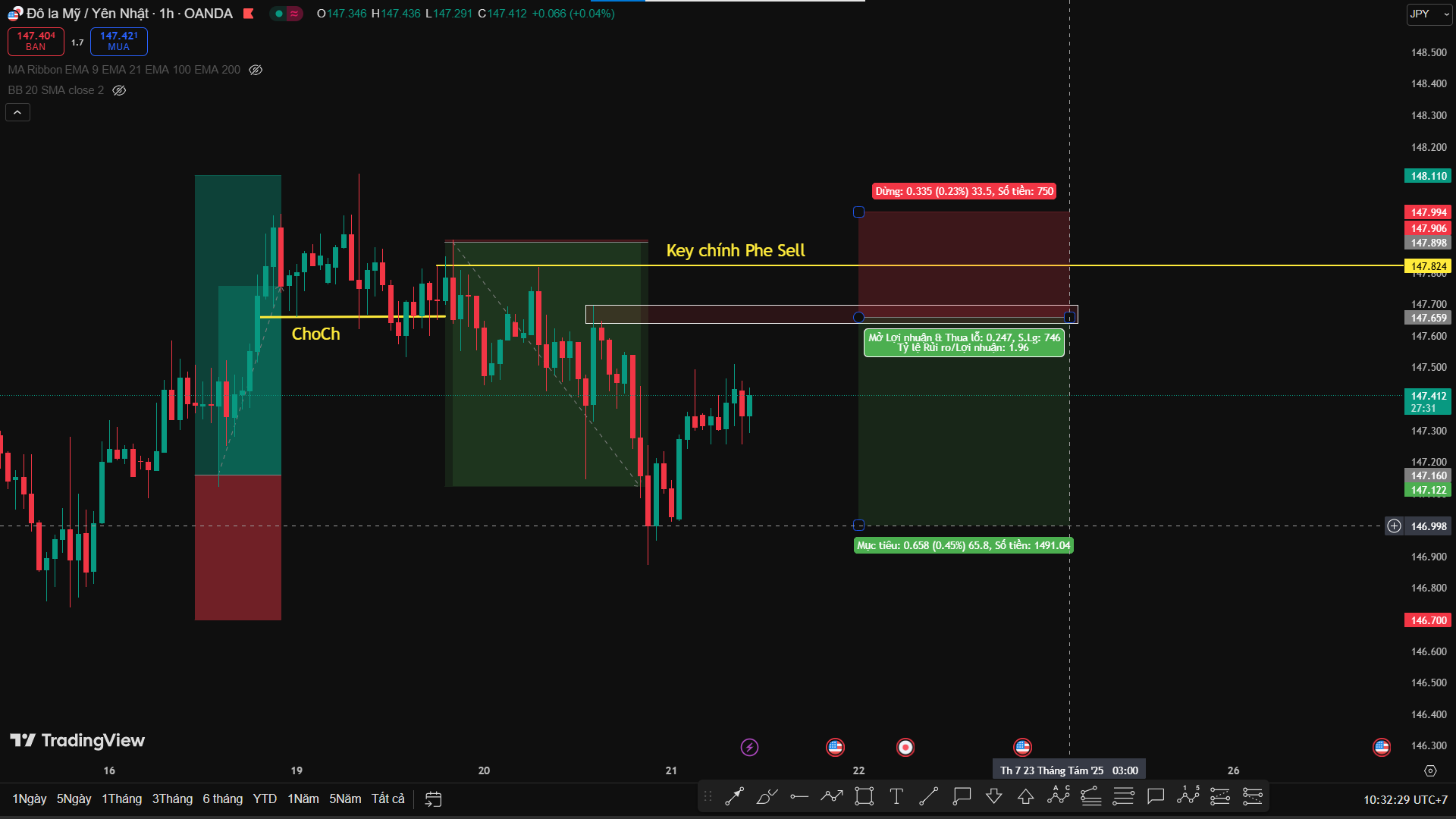 Phân Tích USD/JPY – Tiếp Tục Bám View Phe Sell