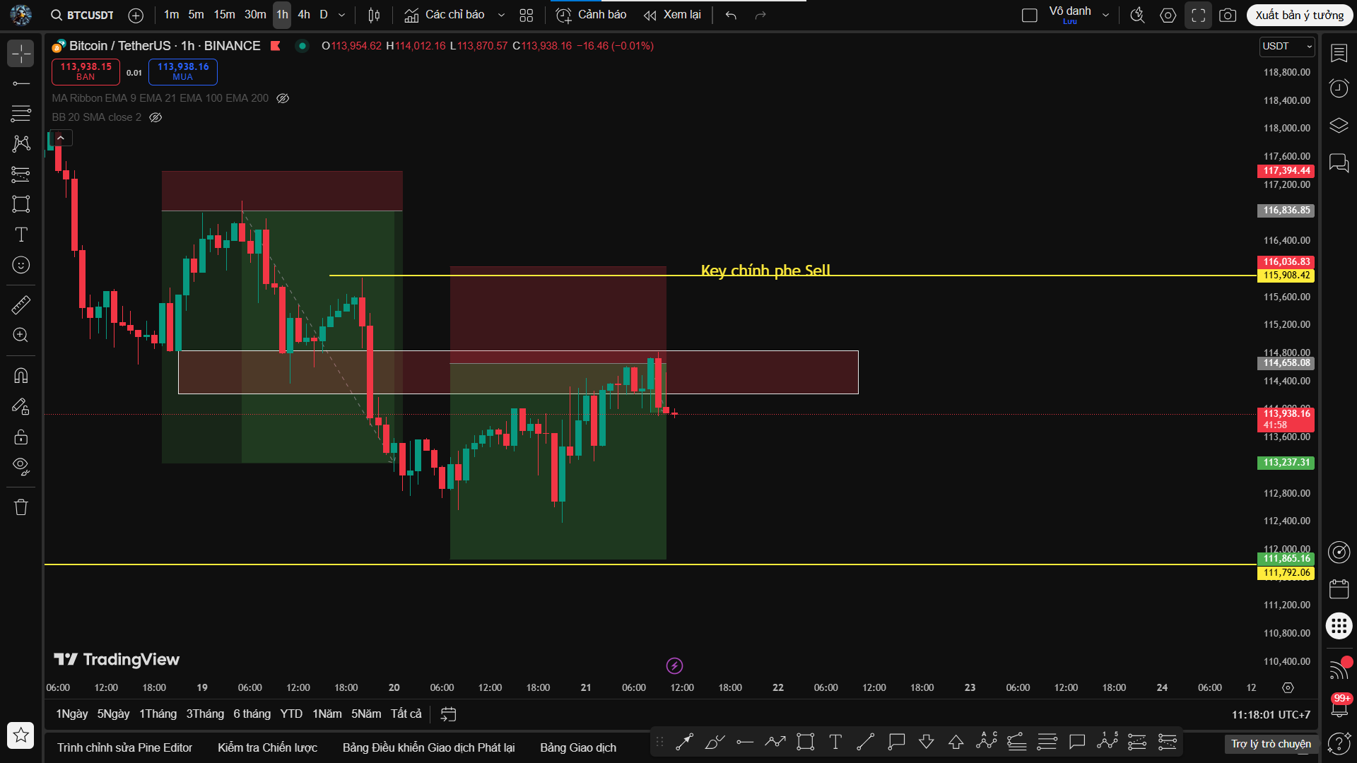Phân Tích Bitcoin (BTC) Key Chính Vẫn Duy Trì Xu Hướng Giảm, Chiến Lược Bám Trend Tiếp Tục Mang Lại Lợi Thế