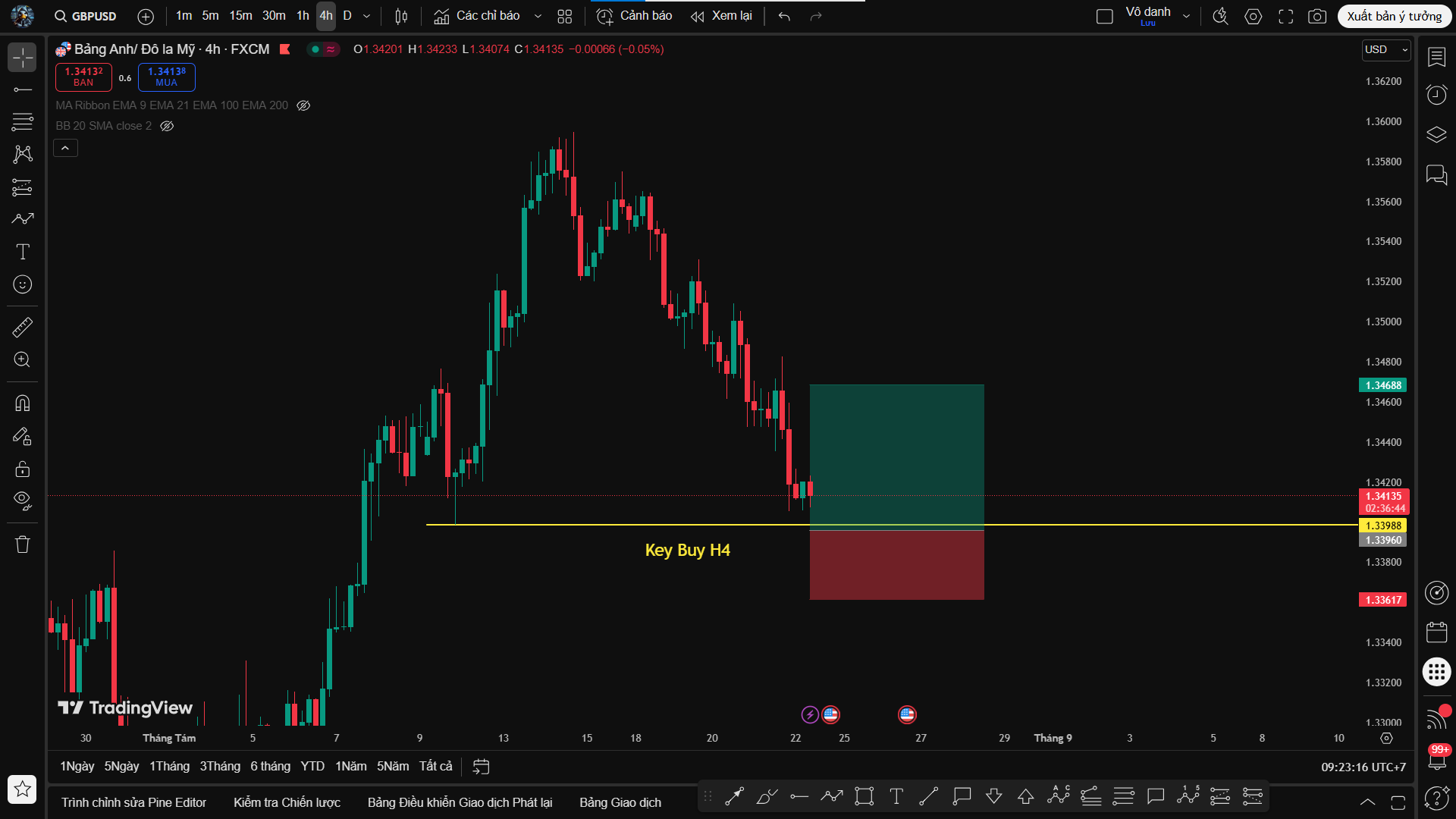 Phân Tích GBP/USD – Vùng Cầu H4 Là Mốc Quyết Định Xu Hướng