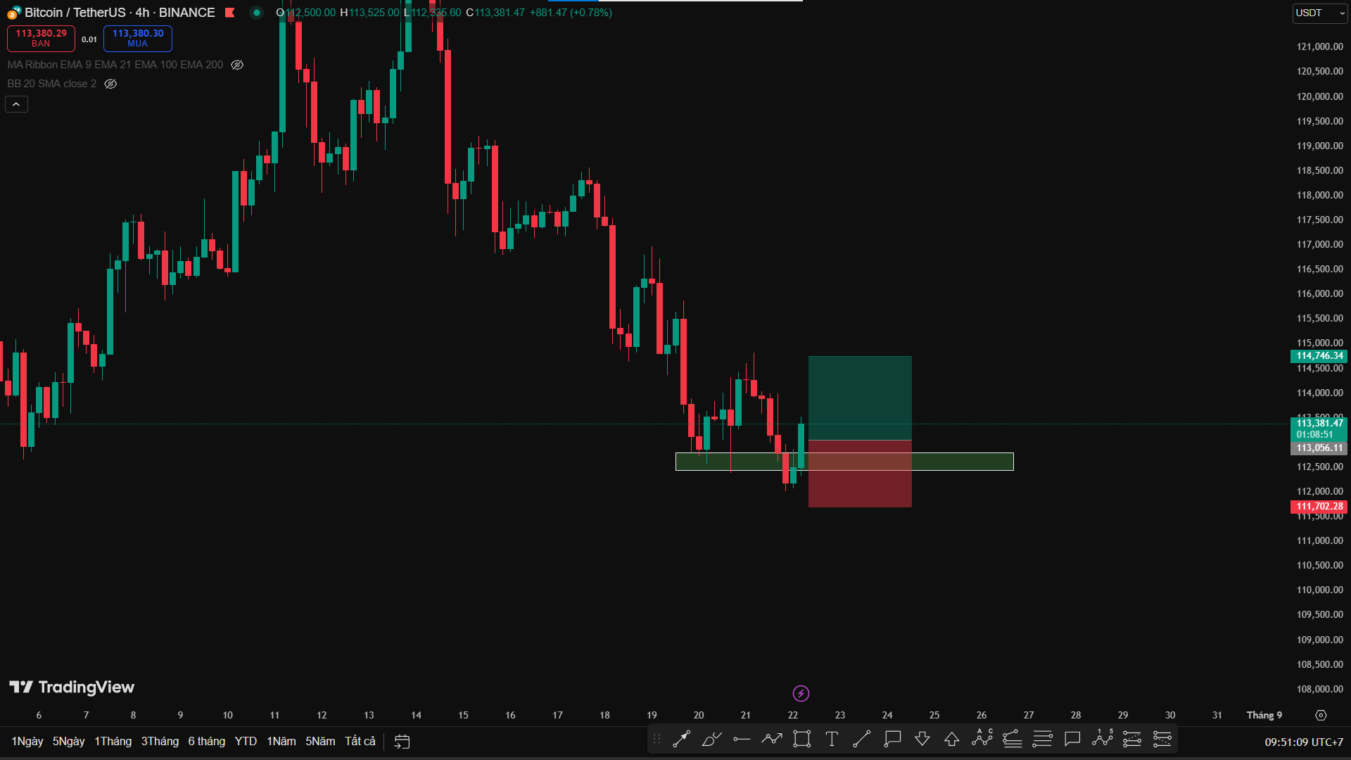 Phân Tích BTC/USDT – Sau Chuỗi Sell Thành Công, Đổi View Buy Lên Vùng Cung