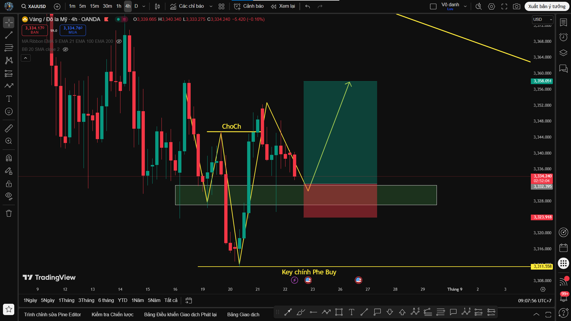 Phân Tích XAU/USD – Thế Đánh QML Ưu Tiên View Buy