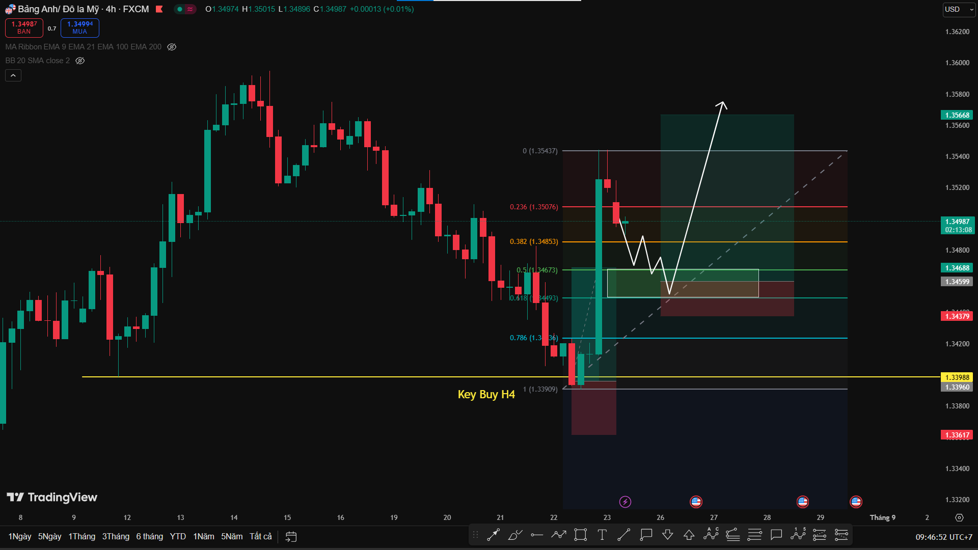 Phân Tích GBP/USD – Tiếp Tục Bám Trend Buy Từ Vùng Key H4