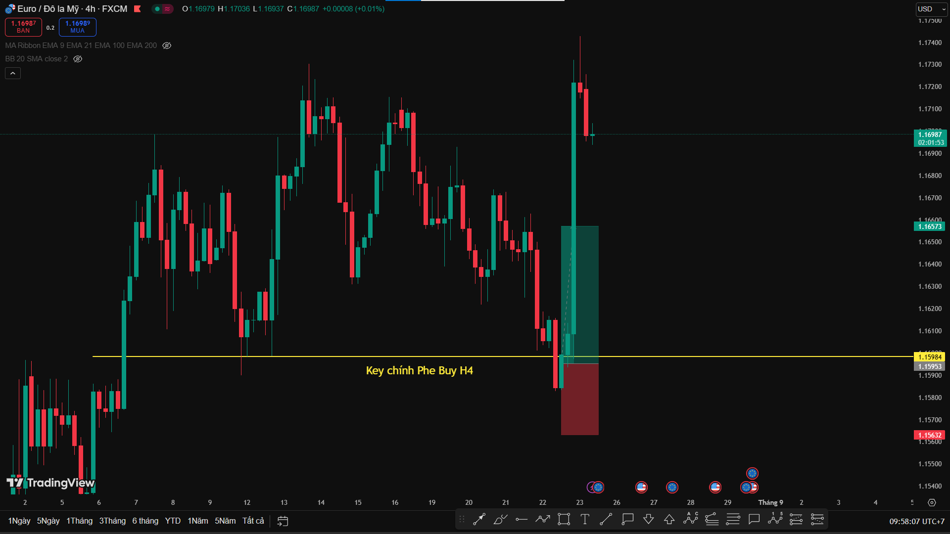 Phân Tích EUR/USD – Buy Từ Vùng Key H4, Tiếp Tục Đà Hồi Phục