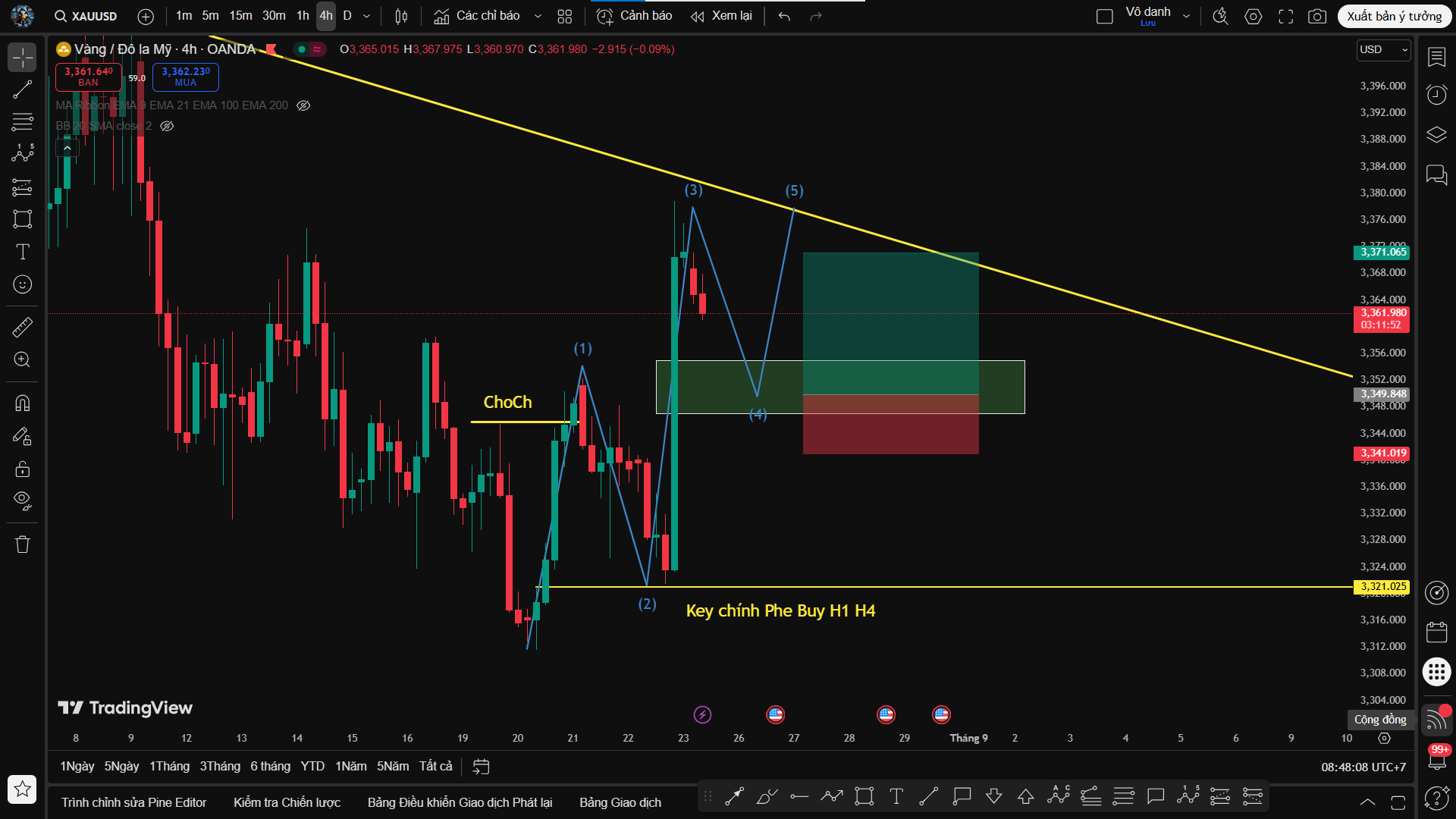 Phân Tích XAU/USD – Sóng 4 Chuẩn Bị Hoàn Thiện Để Tạo Sóng 5