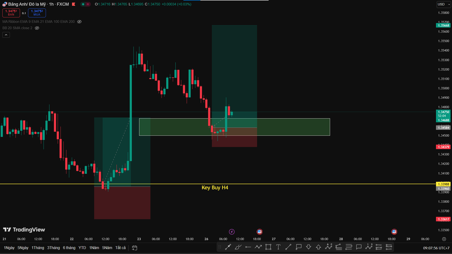 Phân Tích GBP/USD – Tín Hiệu Xác Nhận Đáy, Tiếp Tục Theo Flow Trend Buy
