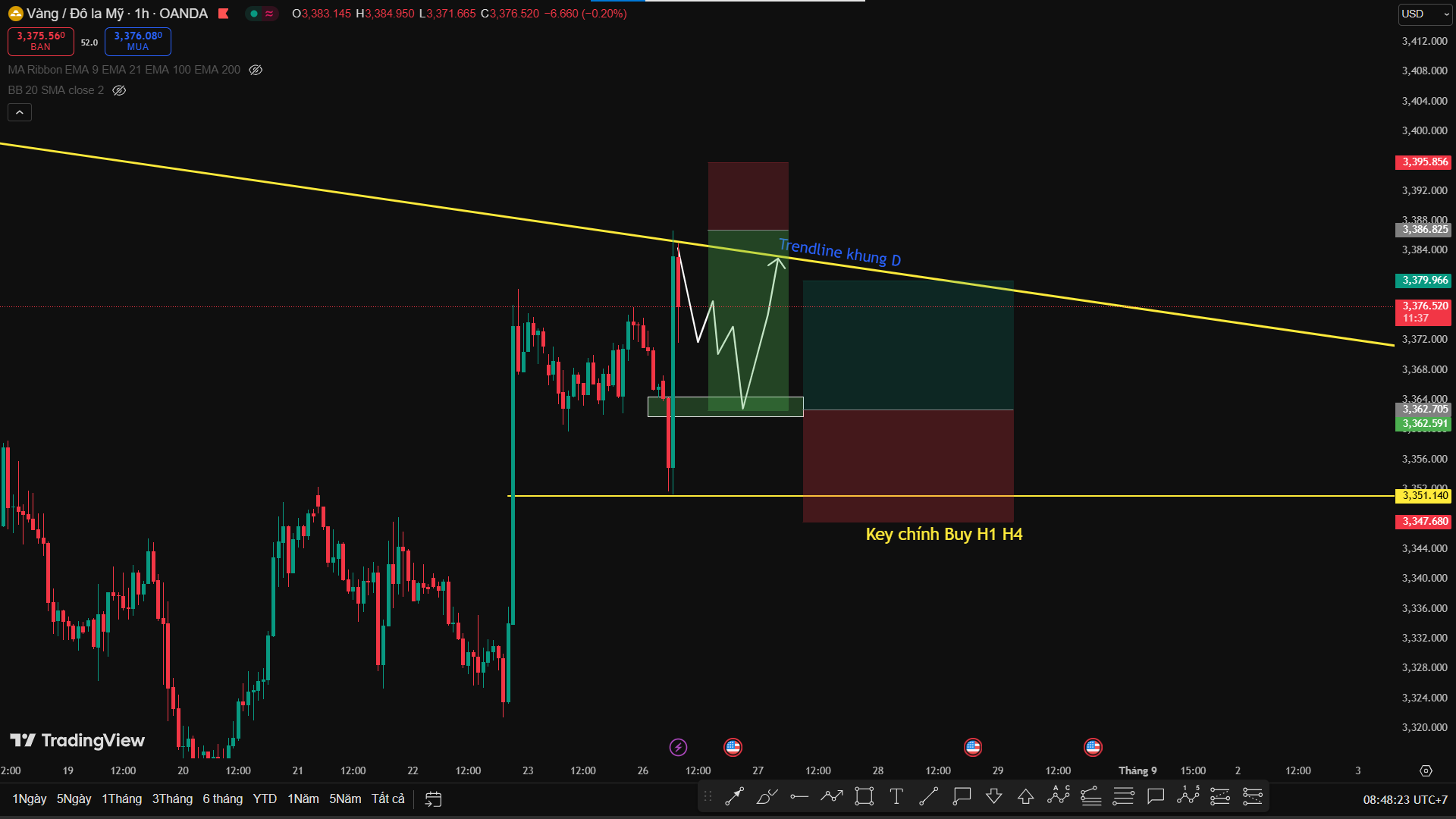 Phân Tích XAU/USD – Key Buy H1 H4 Giữ Vai Trò Quan Trọng Và Cản Trendline Khung D