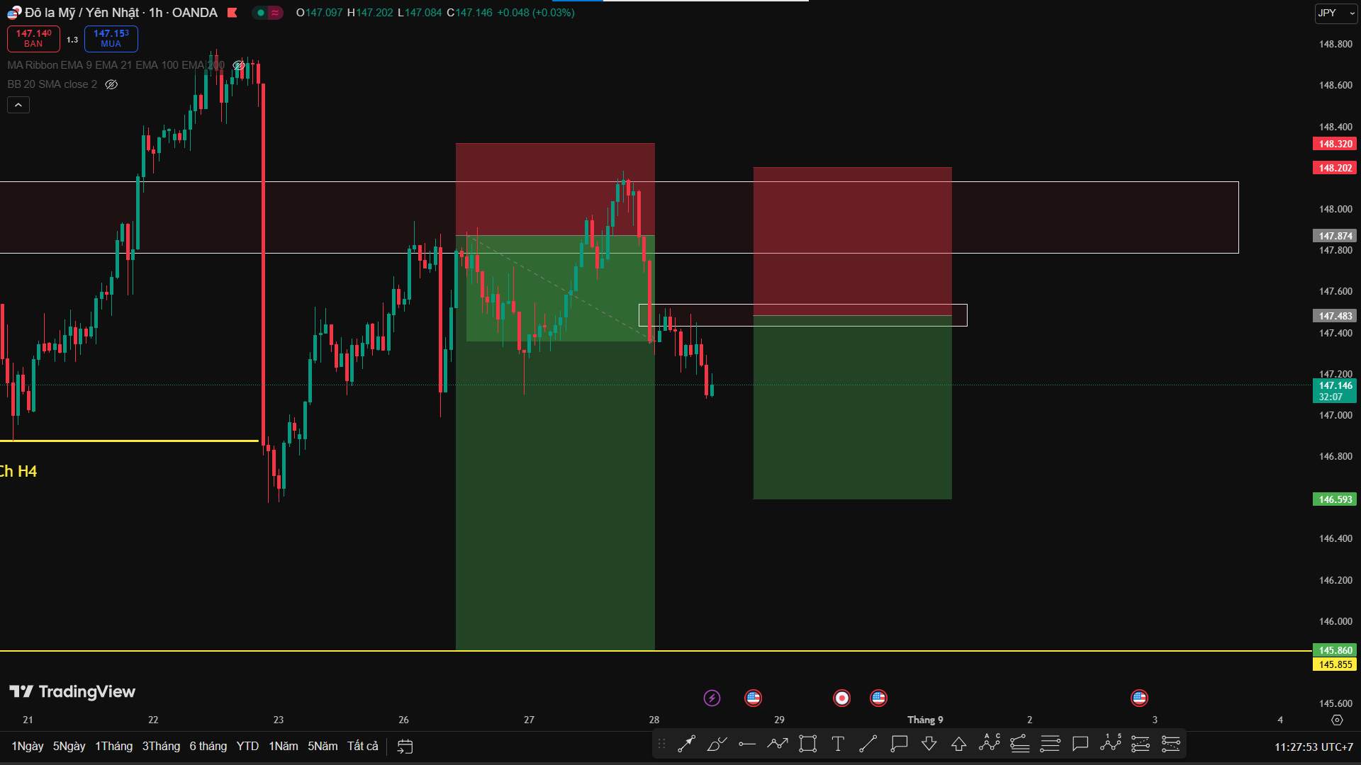 Phân Tích USDJPY – Tiếp Tục Flow Xu Hướng Sell