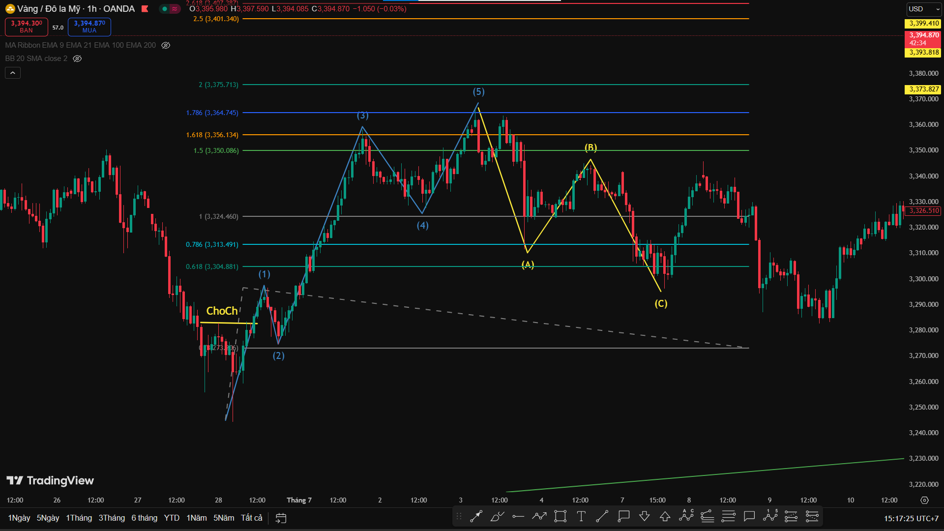 Series 4: Công Cụ Hỗ Trợ – Fibonacci Retracement & Extension